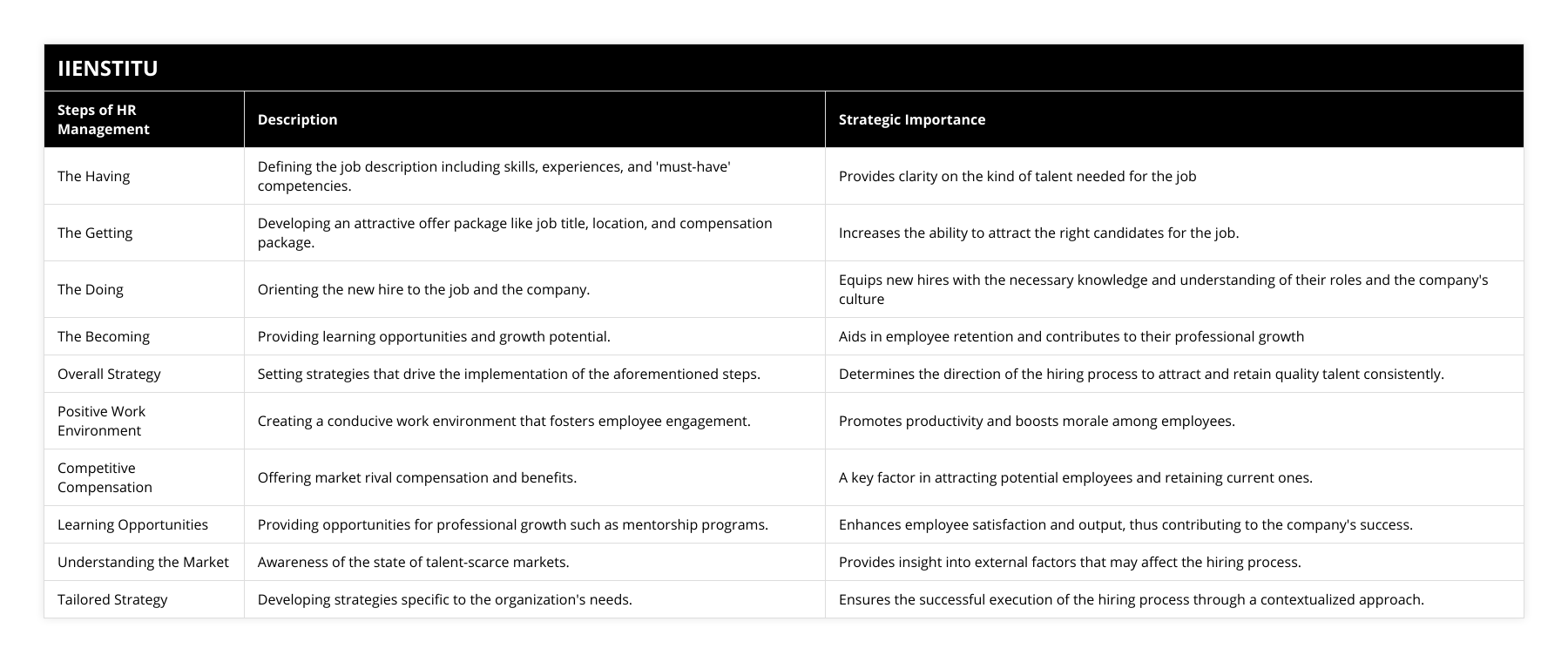 The Having, Defining the job description including skills, experiences, and 'must-have' competencies, Provides clarity on the kind of talent needed for the job, The Getting, Developing an attractive offer package like job title, location, and compensation package, Increases the ability to attract the right candidates for the job, The Doing, Orienting the new hire to the job and the company, Equips new hires with the necessary knowledge and understanding of their roles and the company's culture, The Becoming, Providing learning opportunities and growth potential, Aids in employee retention and contributes to their professional growth, Overall Strategy, Setting strategies that drive the implementation of the aforementioned steps, Determines the direction of the hiring process to attract and retain quality talent consistently, Positive Work Environment, Creating a conducive work environment that fosters employee engagement, Promotes productivity and boosts morale among employees, Competitive Compensation, Offering market rival compensation and benefits, A key factor in attracting potential employees and retaining current ones, Learning Opportunities, Providing opportunities for professional growth such as mentorship programs, Enhances employee satisfaction and output, thus contributing to the company's success, Understanding the Market, Awareness of the state of talent-scarce markets, Provides insight into external factors that may affect the hiring process, Tailored Strategy, Developing strategies specific to the organization's needs, Ensures the successful execution of the hiring process through a contextualized approach