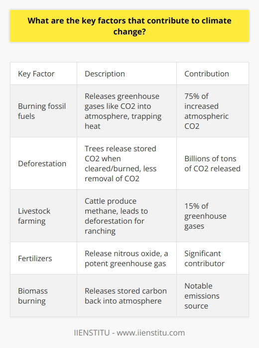 Here is a detailed content on the key factors contributing to climate change:The primary driver of climate change is the burning of fossil fuels such as coal, oil, and natural gas. When fossil fuels are combusted, carbon dioxide and other greenhouse gases are released into the atmosphere. These greenhouse gases trap heat from the sun, causing global temperatures to rise over time. Fossil fuel combustion accounts for over 75% of the increase in atmospheric carbon dioxide since the Industrial Revolution. The use of fossil fuels for electricity, heating, transportation, and industry is the predominant cause of human-induced climate change.Deforestation is another major contributor to climate change. Trees absorb and store carbon dioxide through photosynthesis. When forests are cleared and trees are burned or decompose, the stored carbon is released back into the atmosphere. Deforestation also reduces the number of trees available to remove carbon dioxide from the air. Between 2015-2020, over 4 million hectares of forest were lost per year, releasing billions of tons of carbon dioxide.In addition, intensive livestock farming generates considerable greenhouse gas emissions. Cattle, sheep, and other ruminant animals produce methane, a potent greenhouse gas, as part of their digestive process. Large-scale cattle ranching also leads to deforestation in some regions. Overall, the livestock sector accounts for around 15% of global human-caused greenhouse gas emissions.Other significant factors include fertilizers containing nitrogen, the burning of biomass, and certain industrial processes that release gases like nitrous oxide and fluorinated gases. However, the clear primary driver is the combustion of fossil fuels, which must be phased out and replaced by renewable energy sources such as solar, wind, and hydropower to mitigate climate change. Reducing deforestation and reforming agricultural practices are also necessary to limit this existential threat.