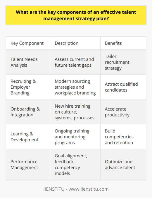 Here is a detailed content on the key components of an effective talent management strategy plan:An effective talent management strategy is crucial for organizations to attract, develop, and retain top talent. The key components of a successful talent management plan include:Talent Needs AnalysisConducting a strategic analysis of current and future talent needs is essential. Assessing workforce demographics, anticipated growth, and upcoming retirements helps identify talent gaps. Understanding key roles and competencies needed allows organizations to tailor their strategy.Recruiting and Employer Branding With talent needs determined, targeted recruiting using modern sourcing strategies enables proactive hiring. Developing a strong employer brand conveys what makes the organization an attractive workplace. Recruitment marketing boosts qualified applicant pools.Onboarding and IntegrationSmoothly integrating new hires through onboarding accelerates their productivity. Training on organizational culture, systems, and processes rapidly ramps up new employees. Mentoring programs and networking opportunities aid onboarding.Learning and Development Ongoing training, mentoring, and development opportunities promote employee retention and progression. Role-specific programs build required competencies. Leadership development readies next-generation managers.Performance Management Aligning individual goals to business objectives and providing regular feedback helps optimize talent. Performance reviews identify high potentials and training needs. Competency models outline capabilities required for advancement.Compensation and RewardsCompetitive and fair compensation demonstrates the value of top talent contributions. Salaries and incentives aligned to market rates aid recruiting and retention. Comprehensive benefits and perks provide security and work-life balance.Engagement and RetentionFostering a positive organizational culture and promoting employee engagement boosts retention. Offering career development paths, flexible work options, and employee recognition programs increases satisfaction.Talent Analytics and MeasurementHR technology provides valuable workforce analytics to inform strategy. Key talent metrics like turnover rate, quality of hire, and time-to-productivity should be tracked. Goals and benchmarks maintain focus on optimal outcomes.An integrated talent management plan with these key components allows organizations to build a high-caliber, engaged workforce that drives business success.