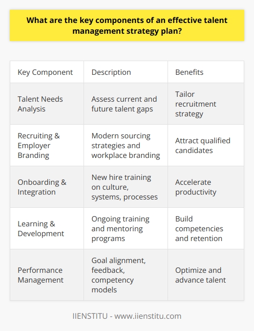Here is a detailed content on the key components of an effective talent management strategy plan:An effective talent management strategy is crucial for organizations to attract, develop, and retain top talent. The key components of a successful talent management plan include:Talent Needs AnalysisConducting a strategic analysis of current and future talent needs is essential. Assessing workforce demographics, anticipated growth, and upcoming retirements helps identify talent gaps. Understanding key roles and competencies needed allows organizations to tailor their strategy.Recruiting and Employer Branding With talent needs determined, targeted recruiting using modern sourcing strategies enables proactive hiring. Developing a strong employer brand conveys what makes the organization an attractive workplace. Recruitment marketing boosts qualified applicant pools.Onboarding and IntegrationSmoothly integrating new hires through onboarding accelerates their productivity. Training on organizational culture, systems, and processes rapidly ramps up new employees. Mentoring programs and networking opportunities aid onboarding.Learning and Development Ongoing training, mentoring, and development opportunities promote employee retention and progression. Role-specific programs build required competencies. Leadership development readies next-generation managers.Performance Management Aligning individual goals to business objectives and providing regular feedback helps optimize talent. Performance reviews identify high potentials and training needs. Competency models outline capabilities required for advancement.Compensation and RewardsCompetitive and fair compensation demonstrates the value of top talent contributions. Salaries and incentives aligned to market rates aid recruiting and retention. Comprehensive benefits and perks provide security and work-life balance.Engagement and RetentionFostering a positive organizational culture and promoting employee engagement boosts retention. Offering career development paths, flexible work options, and employee recognition programs increases satisfaction.Talent Analytics and MeasurementHR technology provides valuable workforce analytics to inform strategy. Key talent metrics like turnover rate, quality of hire, and time-to-productivity should be tracked. Goals and benchmarks maintain focus on optimal outcomes.An integrated talent management plan with these key components allows organizations to build a high-caliber, engaged workforce that drives business success.