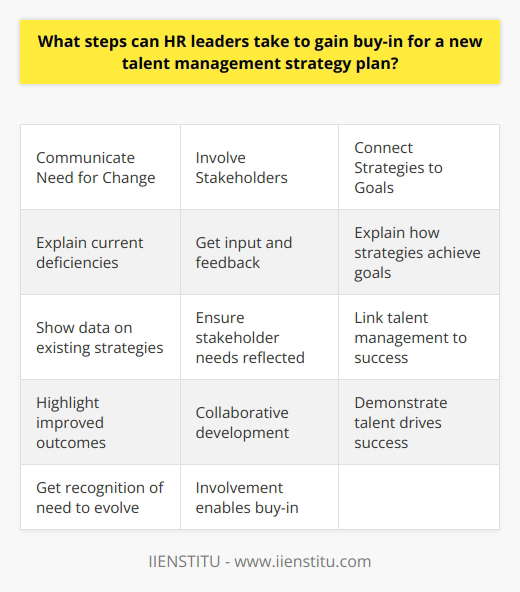 Here is a detailed content on steps HR leaders can take to gain buy-in for a new talent management strategy plan:Gaining Buy-in for New Talent Management Strategies Communicate the Need for Change- Explain why current strategies are not working optimally - Show data illustrating deficiencies in existing strategies- Highlight how new approaches will improve outcomes like recruitment, development, and retention- Get stakeholders to recognize the need to evolve strategies Involve Stakeholders in Strategy Development- Get input and feedback from executives, managers, employees- Ensure strategies reflect stakeholder needs and interests- Collaborative development gets stakeholders invested in the process- Involvement leads to greater buy-in down the roadConnect Strategies to Organizational Objectives  - Explain how strategies will help achieve critical goals - Link talent management to organizational growth, innovation, productivity - Demonstrate the importance of talent in driving overall successHighlight the Benefits and Value Proposition- Show how strategies will positively impact talent capabilities - Communicate how this will improve performance and results- Tailor messaging to address different stakeholder prioritiesDevelop Robust Change Management Plans- Promote awareness and understanding across the organization- Offer training programs, workshops, online resources- Celebrate small wins to reinforce the value  - Maintain buy-in through ongoing communication and troubleshootingIn summary, HR leaders can gain buy-in by communicating the need for change, involving stakeholders, connecting strategies to organizational goals, highlighting benefits, and managing the change process. This comprehensive approach will lead to greater stakeholder acceptance and support.
