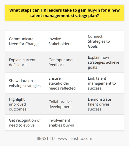 Here is a detailed content on steps HR leaders can take to gain buy-in for a new talent management strategy plan:Gaining Buy-in for New Talent Management Strategies Communicate the Need for Change- Explain why current strategies are not working optimally - Show data illustrating deficiencies in existing strategies- Highlight how new approaches will improve outcomes like recruitment, development, and retention- Get stakeholders to recognize the need to evolve strategies Involve Stakeholders in Strategy Development- Get input and feedback from executives, managers, employees- Ensure strategies reflect stakeholder needs and interests- Collaborative development gets stakeholders invested in the process- Involvement leads to greater buy-in down the roadConnect Strategies to Organizational Objectives - Explain how strategies will help achieve critical goals - Link talent management to organizational growth, innovation, productivity - Demonstrate the importance of talent in driving overall successHighlight the Benefits and Value Proposition- Show how strategies will positively impact talent capabilities - Communicate how this will improve performance and results- Tailor messaging to address different stakeholder prioritiesDevelop Robust Change Management Plans- Promote awareness and understanding across the organization- Offer training programs, workshops, online resources- Celebrate small wins to reinforce the value - Maintain buy-in through ongoing communication and troubleshootingIn summary, HR leaders can gain buy-in by communicating the need for change, involving stakeholders, connecting strategies to organizational goals, highlighting benefits, and managing the change process. This comprehensive approach will lead to greater stakeholder acceptance and support.