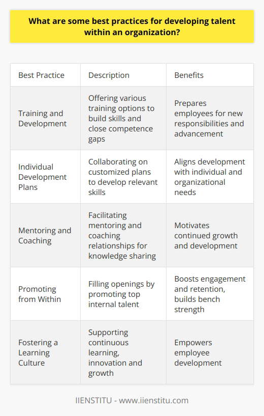 Here is some detailed content on best practices for developing talent within an organization:Talent development is a strategic priority for organizations seeking to build a skilled, motivated workforce that drives business success. There are several proven approaches organizations can take to maximize the potential of their people.Training and DevelopmentProviding training and development opportunities allows employees to gain new skills and competencies. Organizations should offer a range of options including on-the-job training, workshops, conferences, formal education programs, online courses, and tuition reimbursement. Training helps close skill gaps so employees can take on new responsibilities and prepare for advancement. It also keeps skills current in a rapidly changing business environment.Individual Development Plans Collaborating with employees to create customized development plans helps focus efforts on the most relevant skills and capabilities. The process involves identifying strengths to leverage and areas for growth through assessments and discussions. This enables aligning development activities with individual needs and organizational objectives. Plans outline goals, required competencies, and developmental assignments to build skills.Mentoring and CoachingFacilitating mentoring relationships and coaching engagements allows for knowledge sharing between experienced and less experienced employees. Mentors provide guidance, feedback and sponsorship. Coaches help employees set goals, develop strengths and overcome challenges. These connections motivate continued growth and development.Promoting from WithinFilling open positions by promoting from within when possible is a best practice. It signals a commitment to developing talent and creates opportunities for advancement. This boosts engagement and retention as employees see a path forward in the organization. Promoting top performers also builds bench strength at higher levels.Fostering a Learning Culture A culture that values continuous learning, innovation and growth empowers employees at all levels to develop new capabilities. Employees should be encouraged to learn new skills, experiment with ideas and see mistakes as opportunities to improve rather than reasons for punishment. This motivates people to take charge of their development.With training programs, development plans, mentoring, internal promotion and a supportive culture, organizations can effectively develop talent and reap the many rewards of having a highly skilled workforce. This drives retention, engagement, productivity and ultimately organizational success.