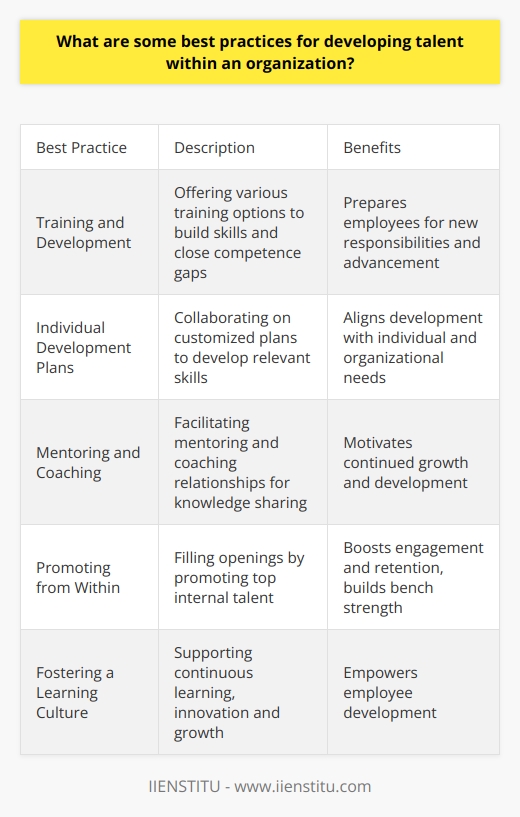 Here is some detailed content on best practices for developing talent within an organization:Talent development is a strategic priority for organizations seeking to build a skilled, motivated workforce that drives business success. There are several proven approaches organizations can take to maximize the potential of their people.Training and DevelopmentProviding training and development opportunities allows employees to gain new skills and competencies. Organizations should offer a range of options including on-the-job training, workshops, conferences, formal education programs, online courses, and tuition reimbursement. Training helps close skill gaps so employees can take on new responsibilities and prepare for advancement. It also keeps skills current in a rapidly changing business environment.Individual Development Plans Collaborating with employees to create customized development plans helps focus efforts on the most relevant skills and capabilities. The process involves identifying strengths to leverage and areas for growth through assessments and discussions. This enables aligning development activities with individual needs and organizational objectives. Plans outline goals, required competencies, and developmental assignments to build skills.Mentoring and CoachingFacilitating mentoring relationships and coaching engagements allows for knowledge sharing between experienced and less experienced employees. Mentors provide guidance, feedback and sponsorship. Coaches help employees set goals, develop strengths and overcome challenges. These connections motivate continued growth and development.Promoting from WithinFilling open positions by promoting from within when possible is a best practice. It signals a commitment to developing talent and creates opportunities for advancement. This boosts engagement and retention as employees see a path forward in the organization. Promoting top performers also builds bench strength at higher levels.Fostering a Learning Culture A culture that values continuous learning, innovation and growth empowers employees at all levels to develop new capabilities. Employees should be encouraged to learn new skills, experiment with ideas and see mistakes as opportunities to improve rather than reasons for punishment. This motivates people to take charge of their development.With training programs, development plans, mentoring, internal promotion and a supportive culture, organizations can effectively develop talent and reap the many rewards of having a highly skilled workforce. This drives retention, engagement, productivity and ultimately organizational success.