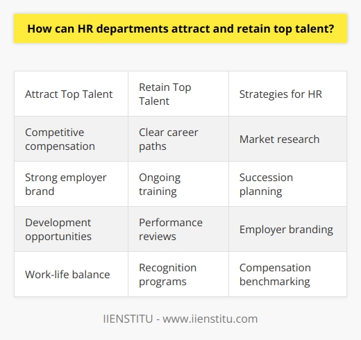 Here is a detailed content on how HR departments can attract and retain top talent:Attracting Top TalentTo attract top talent, HR departments should focus on offering competitive compensation and benefits packages. Conducting market research and benchmarking against industry standards helps determine appropriate pay ranges and incentive structures. Bonuses, stock options, profit sharing, and other monetary rewards entice high performers. Beyond compensation, building a strong employer brand is key to attracting top talent. HR can highlight the company culture, values, and mission through social media, recruitment marketing, and PR campaigns. Emphasizing opportunities for career development, training, and advancement also appeals to ambitious candidates. Offering perks like remote work options, flexible schedules, generous time off, and sabbaticals demonstrates a commitment to work-life balance.Retaining Top Talent Once top talent is hired, the focus shifts to retention. Providing clear career paths with regular promotions and raises incentivizes employees to stay long-term. Ongoing training, development programs, and skills coaching invests in growth. Mentorship initiatives and employee resource groups create connections.HR should facilitate regular performance reviews with constructive feedback to help employees continuously improve. Recognizing and rewarding top talent through bonuses, spot awards, and public recognition shows appreciation. Monitoring satisfaction through engagement surveys allows HR to address concerns quickly.Promoting work-life balance through flexible work arrangements prevents burnout. Giving top performers input into decision-making provides a sense of ownership. Robust succession planning gives reassurance that there is room to advance. ConclusionAttracting and retaining top talent requires a multipronged, strategic approach to talent management. Competitive compensation, strong employer branding, development opportunities, work-life balance, and succession planning are key elements HR departments should focus on. With the right strategy, HR can build a skilled, high-performing workforce.