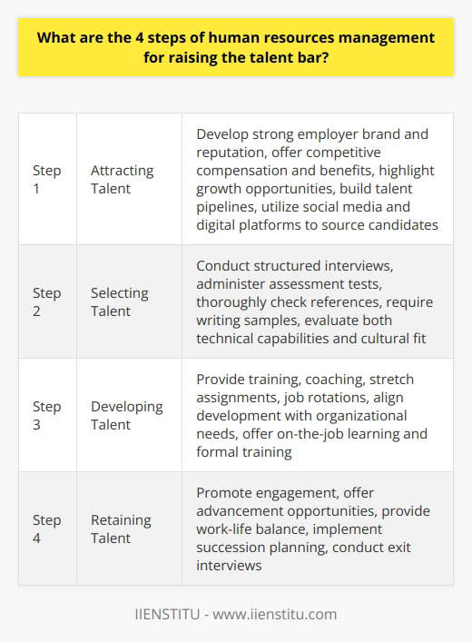 Here is a detailed content on the 4 steps of human resources management for raising the talent bar:Attracting TalentThe first step in raising the talent bar is to attract highly skilled and qualified candidates to apply for open positions. This starts with developing a strong employer brand and reputation in the industry as a desirable place to work. Offering competitive compensation and benefits is key, as is highlighting development and growth opportunities within the organization. Building talent pipelines is also important through internship programs, university recruiting, and employee referrals. Utilizing social media and digital platforms to source passive candidates can expand the talent pool. The goal is to position the organization as an employer of choice to connect with top talent in the market.Selecting Talent Once talent is attracted through recruiting efforts, the next step is selecting the best candidates to hire through a rigorous screening and assessment process. This includes conducting structured interviews, administering tests to assess both hard skills and cognitive abilities, thoroughly checking references, and requiring writing samples or portfolios to evaluate candidates. A focus should be placed on evaluating both technical capabilities and cultural fit. The ultimate goal is to carefully hire those candidates that demonstrate the highest potential to succeed in the organization.Developing TalentAfter top talent is hired, the third step is developing their skills and leadership capabilities through training, coaching, stretch assignments, job rotations, and other developmental experiences. Development planning should directly align individual goals with organizational needs and talent strategy. On-the-job learning, formal training, mentoring programs, and tuition assistance opportunities are key components. The aim is to nurture talent and build the capabilities of the workforce.Retaining TalentThe final step is retaining top talent by promoting engagement, recognition, work-life balance, and advancement opportunities. Offering flexible work arrangements, clear career paths, creative compensation incentives, and succession planning all help retain the strongest workers. Tracking retention metrics and conducting exit interviews provides insight into why employees leave. The ultimate goal is to sustain a high-performing and engaged workforce by keeping top talent.