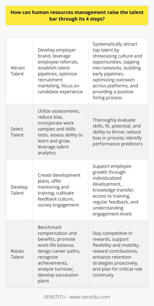 Here is some detailed content on how human resources management can raise the talent bar through 4 key steps:Attracting Talent- Develop an employer brand that highlights company culture, values, and career growth opportunities to attract top talent- Leverage employee referral programs to tap into existing staff networks  - Establish internship and apprenticeship programs to build early talent pipelines- Optimize recruitment marketing across platforms like social media, job boards, and professional associations- Focus on candidate experience throughout the hiring process to build positive perceptions Selecting Talent- Utilize competency-based interviews and assessments to evaluate skills, cultural fit and future potential- Reduce bias by having diverse panels conduct structured interviews with defined evaluation criteria- Incorporate work samples, simulations and skills testing into the selection process - Assess candidates' ability to learn, adapt, and grow in addition to technical qualifications- Leverage data and talent analytics to identify predictors of high performanceDeveloping Talent- Create individualized development plans to support growth and advancement- Offer formal mentoring and coaching programs to transfer knowledge and skills- Provide access to online and in-person training and development programs- Cultivate an open feedback culture through regular check-ins and performance reviews- Survey employee engagement and satisfaction to inform retention initiativesRetaining Talent  - Benchmark and optimize compensation, benefits, and perks to stay competitive- Promote work-life balance through flexible work arrangements and paid time off- Design clear career paths with opportunities for advancement and mobility- Recognize and reward contributions and achievements  - Analyze turnover data to identify risk factors and enhance retention strategies- Develop robust succession plans for critical rolesBy improving how HR attracts, selects, develops and retains top talent, organizations can systematically raise the talent bar and gain a sustained competitive advantage. The focus should be on evidence-based and data-driven practices at each step.