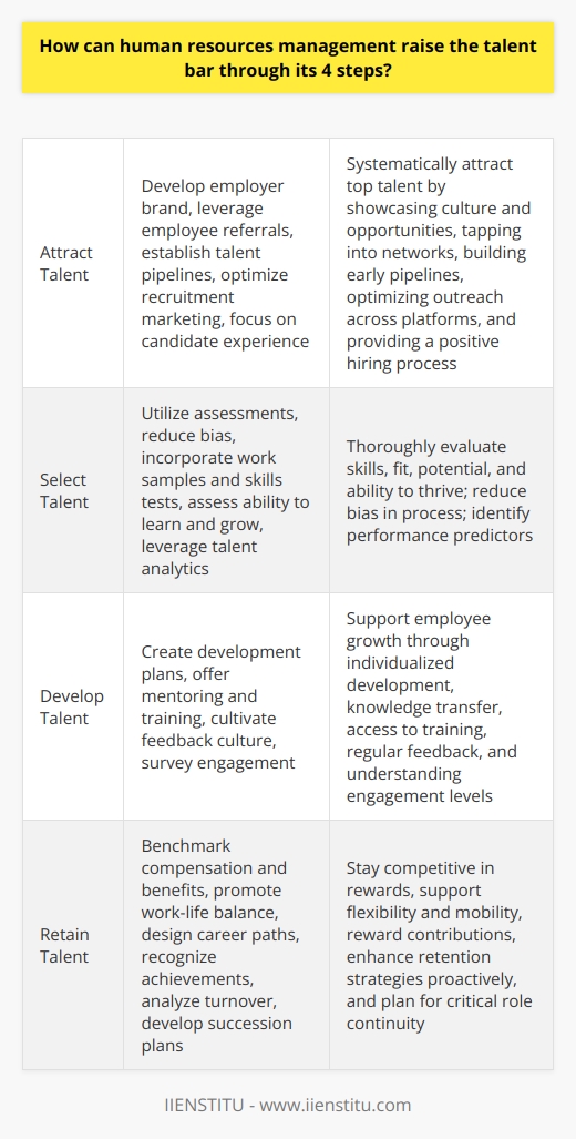 Here is some detailed content on how human resources management can raise the talent bar through 4 key steps:Attracting Talent- Develop an employer brand that highlights company culture, values, and career growth opportunities to attract top talent- Leverage employee referral programs to tap into existing staff networks - Establish internship and apprenticeship programs to build early talent pipelines- Optimize recruitment marketing across platforms like social media, job boards, and professional associations- Focus on candidate experience throughout the hiring process to build positive perceptions Selecting Talent- Utilize competency-based interviews and assessments to evaluate skills, cultural fit and future potential- Reduce bias by having diverse panels conduct structured interviews with defined evaluation criteria- Incorporate work samples, simulations and skills testing into the selection process - Assess candidates' ability to learn, adapt, and grow in addition to technical qualifications- Leverage data and talent analytics to identify predictors of high performanceDeveloping Talent- Create individualized development plans to support growth and advancement- Offer formal mentoring and coaching programs to transfer knowledge and skills- Provide access to online and in-person training and development programs- Cultivate an open feedback culture through regular check-ins and performance reviews- Survey employee engagement and satisfaction to inform retention initiativesRetaining Talent - Benchmark and optimize compensation, benefits, and perks to stay competitive- Promote work-life balance through flexible work arrangements and paid time off- Design clear career paths with opportunities for advancement and mobility- Recognize and reward contributions and achievements - Analyze turnover data to identify risk factors and enhance retention strategies- Develop robust succession plans for critical rolesBy improving how HR attracts, selects, develops and retains top talent, organizations can systematically raise the talent bar and gain a sustained competitive advantage. The focus should be on evidence-based and data-driven practices at each step.