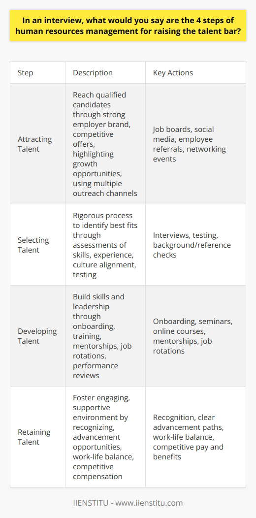 Here is a detailed content on the 4 steps of human resources management for raising the talent bar:Attracting TalentThe first step in raising the talent bar is to attract qualified, skilled candidates to apply for open positions. This requires having a strong employer brand and reputation, offering competitive compensation and benefits, highlighting development and growth opportunities, and reaching potential applicants through multiple channels like job boards, social media, employee referrals, and networking events. The goal is casting a wide net to connect with passive and active job seekers who meet the qualifications and have the potential to thrive.Selecting Talent Once you have a pool of applicants, the next step is having a rigorous selection process to identify the very best people. This requires conducting structured interviews that assess skills, experience, and fit. It also involves administering any necessary testing, background checks, and reference checks. The selection stage is key for figuring out which applicants not only meet the basic criteria but also align with the company culture and show the aptitude and attitude to grow into higher roles.Developing TalentAfter acquiring talent, there must be a focus on developing skills and leadership capabilities. This includes onboarding programs, mentorships, training seminars, online courses, job rotations, and frequent performance reviews. Developing talent takes a long-term view so employees are constantly improving and taking on new responsibilities. This makes them more engaged, qualified for promotions, and prepared to replace senior leaders over time.Retaining TalentThe final step is to retain the strongest talent by fostering an engaging, supportive work environment. This means recognizing achievements, offering clear advancement paths, providing work-life balance, and keeping compensation and benefits competitive. When employees feel happy, challenged, and valued, they are far more likely to stay. High retention keeps talent from walking out the door and prevents the loss of institutional knowledge.In summary, attracting, selecting, developing and retaining top-tier talent at all levels allows an organization to raise the talent bar across the board. This builds a high-quality workforce ready to take on critical roles now and in the future.