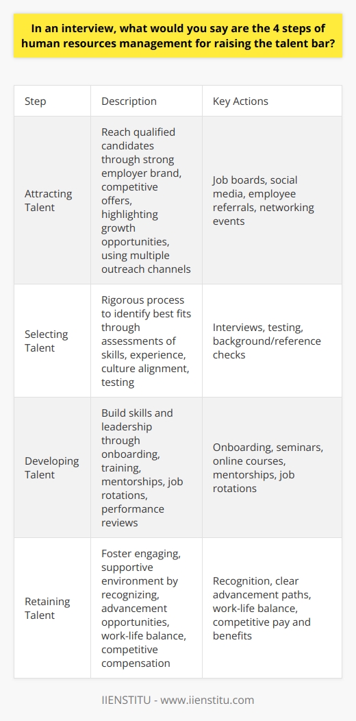 Here is a detailed content on the 4 steps of human resources management for raising the talent bar:Attracting TalentThe first step in raising the talent bar is to attract qualified, skilled candidates to apply for open positions. This requires having a strong employer brand and reputation, offering competitive compensation and benefits, highlighting development and growth opportunities, and reaching potential applicants through multiple channels like job boards, social media, employee referrals, and networking events. The goal is casting a wide net to connect with passive and active job seekers who meet the qualifications and have the potential to thrive.Selecting Talent Once you have a pool of applicants, the next step is having a rigorous selection process to identify the very best people. This requires conducting structured interviews that assess skills, experience, and fit. It also involves administering any necessary testing, background checks, and reference checks. The selection stage is key for figuring out which applicants not only meet the basic criteria but also align with the company culture and show the aptitude and attitude to grow into higher roles.Developing TalentAfter acquiring talent, there must be a focus on developing skills and leadership capabilities. This includes onboarding programs, mentorships, training seminars, online courses, job rotations, and frequent performance reviews. Developing talent takes a long-term view so employees are constantly improving and taking on new responsibilities. This makes them more engaged, qualified for promotions, and prepared to replace senior leaders over time.Retaining TalentThe final step is to retain the strongest talent by fostering an engaging, supportive work environment. This means recognizing achievements, offering clear advancement paths, providing work-life balance, and keeping compensation and benefits competitive. When employees feel happy, challenged, and valued, they are far more likely to stay. High retention keeps talent from walking out the door and prevents the loss of institutional knowledge.In summary, attracting, selecting, developing and retaining top-tier talent at all levels allows an organization to raise the talent bar across the board. This builds a high-quality workforce ready to take on critical roles now and in the future.