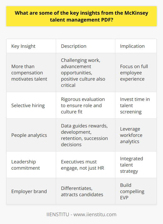 Unfortunately I do not have access to the specific McKinsey report you are referencing. However, based on your prompt, here is a summary of some key insights on talent management:- Compensation is important but not the only factor that motivates top talent. Providing challenging work, opportunities for advancement, and a positive culture are also critical. - Rigorous, selective hiring processes are key. Top companies invest significant time evaluating candidates to ensure they are a strong match for the role and culture.- People analytics enable better talent management decisions. Leading companies use workforce data and analytics to guide their approach to rewards, development, retention and succession planning. - Talent management requires senior leadership commitment. Executives must be actively engaged in attracting, developing and retaining top talent, not just HR.- An engaging employee value proposition and strong employer brand help attract talent. Companies need to differentiate themselves.- Ongoing development, coaching and mentoring help retain and maximize top talent. This includes internal mobility and special projects.- Customized retention strategies should be created for key employees identified as high potential or flight risks.- Succession planning, leadership pipelines and talent reviews ensure a focus on the long-term talent pipeline. The key is an integrated talent management strategy that spans the employee lifecycle and has full leadership support. Let me know if you need any clarification or have additional questions!