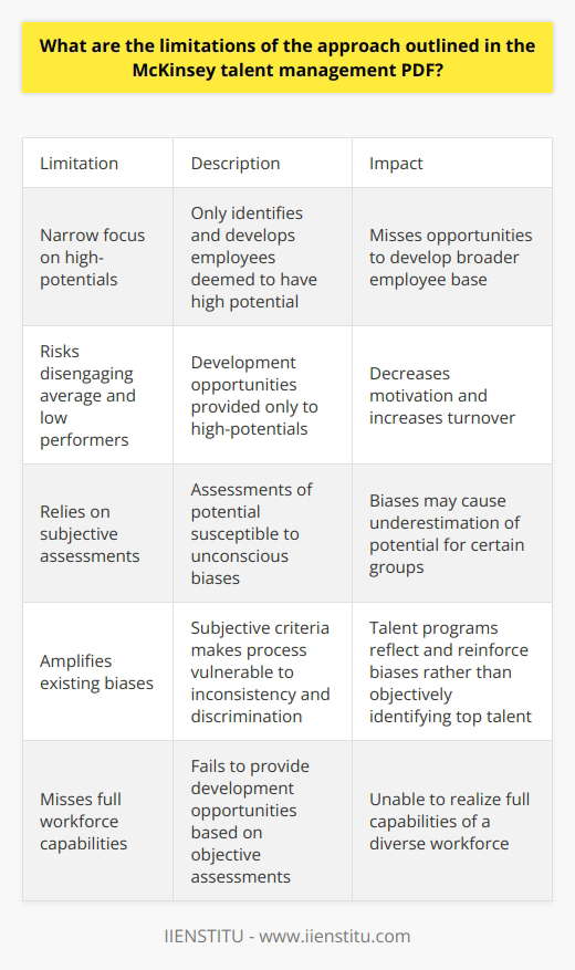 Here is a detailed content on the limitations of McKinsey's talent management approach:McKinsey's talent management approach, as outlined in their PDF report, has a narrow focus on identifying and developing high-potential employees rather than taking a more inclusive approach to developing all employees. This exclusive focus on high-potentials has several limitations:- It risks disengaging average and low performers by providing development opportunities only to those deemed to have high potential. This can decrease motivation, increase turnover, and limit the organization's overall capability. - It relies heavily on subjective assessments of potential by managers and other decision makers. However, research shows unconscious biases often influence performance ratings and promotion decisions. Managers may underestimate the potential of certain groups based on factors like gender, race, age, or cultural background.- By concentrating only on high-potentials, organizations miss opportunities to improve performance more broadly across the employee base. An inclusive approach would provide development opportunities for all employees to help realize their full potential.- Subjective assessment of potential introduces risks that talent management programs will reflect and amplify biases rather than objectively identifying top talent. Relying on subjective criteria makes the process vulnerable to inconsistency and discrimination.In summary, the exclusive focus on high-potentials and reliance on subjective assessments of potential are two significant limitations of McKinsey's talent management approach. Organizations would benefit from a more inclusive strategy that provides development opportunities for all employees based on objective assessments of performance and potential. Further research is needed to design talent management programs that realize the full capabilities of a diverse workforce.