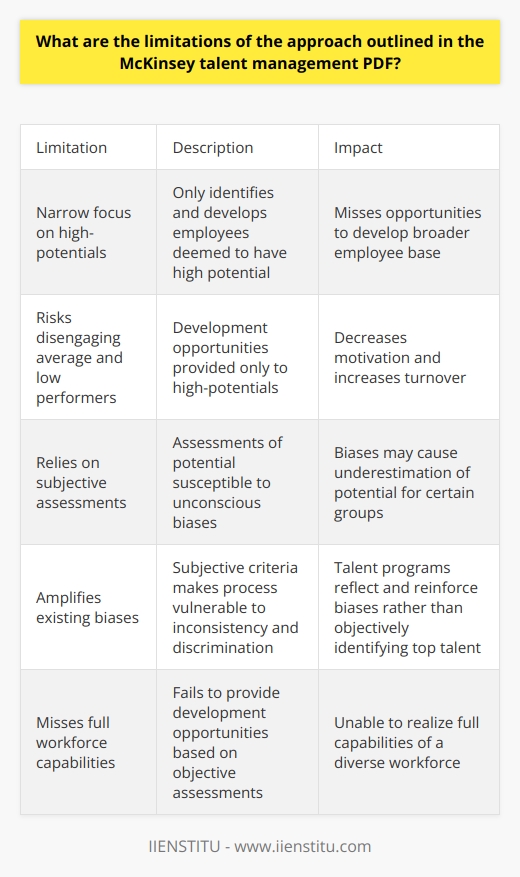 Here is a detailed content on the limitations of McKinsey's talent management approach:McKinsey's talent management approach, as outlined in their PDF report, has a narrow focus on identifying and developing high-potential employees rather than taking a more inclusive approach to developing all employees. This exclusive focus on high-potentials has several limitations:- It risks disengaging average and low performers by providing development opportunities only to those deemed to have high potential. This can decrease motivation, increase turnover, and limit the organization's overall capability. - It relies heavily on subjective assessments of potential by managers and other decision makers. However, research shows unconscious biases often influence performance ratings and promotion decisions. Managers may underestimate the potential of certain groups based on factors like gender, race, age, or cultural background.- By concentrating only on high-potentials, organizations miss opportunities to improve performance more broadly across the employee base. An inclusive approach would provide development opportunities for all employees to help realize their full potential.- Subjective assessment of potential introduces risks that talent management programs will reflect and amplify biases rather than objectively identifying top talent. Relying on subjective criteria makes the process vulnerable to inconsistency and discrimination.In summary, the exclusive focus on high-potentials and reliance on subjective assessments of potential are two significant limitations of McKinsey's talent management approach. Organizations would benefit from a more inclusive strategy that provides development opportunities for all employees based on objective assessments of performance and potential. Further research is needed to design talent management programs that realize the full capabilities of a diverse workforce.