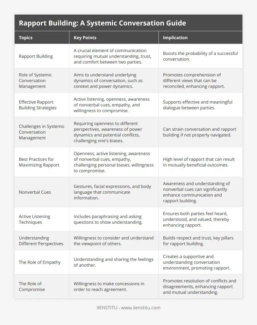 Rapport Building, A crucial element of communication requiring mutual understanding, trust, and comfort between two parties, Boosts the probability of a successful conversation, Role of Systemic Conversation Management, Aims to understand underlying dynamics of conversation, such as context and power dynamics, Promotes comprehension of different views that can be reconciled, enhancing rapport, Effective Rapport Building Strategies, Active listening, openness, awareness of nonverbal cues, empathy, and willingness to compromise, Supports effective and meaningful dialogue between parties, Challenges in Systemic Conversation Management, Requiring openness to different perspectives, awareness of power dynamics and potential conflicts, challenging one's biases, Can strain conversation and rapport building if not properly navigated, Best Practices for Maximizing Rapport, Openness, active listening, awareness of nonverbal cues, empathy, challenging personal biases, willingness to compromise, High level of rapport that can result in mutually beneficial outcomes, Nonverbal Cues, Gestures, facial expressions, and body language that communicate information, Awareness and understanding of nonverbal cues can significantly enhance communication and rapport building, Active Listening Techniques, Includes paraphrasing and asking questions to show understanding, Ensures both parties feel heard, understood, and valued, thereby enhancing rapport, Understanding Different Perspectives, Willingness to consider and understand the viewpoint of others, Builds respect and trust, key pillars for rapport building, The Role of Empathy, Understanding and sharing the feelings of another, Creates a supportive and understanding conversation environment, promoting rapport, The Role of Compromise, Willingness to make concessions in order to reach agreement, Promotes resolution of conflicts and disagreements, enhancing rapport and mutual understanding