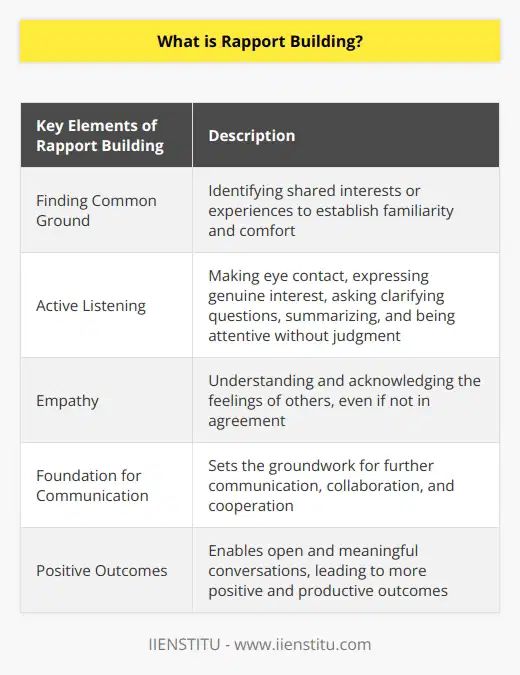 Rapport building refers to the process of establishing a strong connection between two individuals or within a larger group. This connection is built based on mutual understanding, trust, and respect, and it plays a crucial role in successful communication.At the core of rapport building is finding common ground. By identifying shared interests or experiences, individuals can create a sense of familiarity and comfort with one another. This shared foundation acts as a catalyst for further conversation and exploration of new topics. It is important for both parties to have an open mindset and be willing to listen to new ideas and perspectives in order to gain a better understanding of one another.Active listening skills are also essential in rapport building. This includes making eye contact, expressing genuine interest through facial expressions, asking clarifying questions, summarizing or paraphrasing what the other person has said to ensure mutual understanding, and being attentive without being judgmental. These practices create an environment where both parties feel heard and respected, fostering a deeper connection between them.Empathy is another fundamental aspect of rapport building. It involves understanding and acknowledging the feelings of others, even if you may not necessarily agree with them. By empathizing with someone's concerns and demonstrating genuine understanding, individuals can establish a stronger bond. This empathetic approach allows for more meaningful conversations, including topics that may have been previously difficult or uncomfortable to discuss.Overall, rapport building is a critical component of effective interpersonal relationships. It sets the foundation for further communication, collaboration, and cooperation. By creating an atmosphere where individuals feel heard, respected, and understood, rapport building helps foster deeper connections and mutual trust. Consequently, it enables individuals to engage in open and meaningful conversations, leading to more positive and productive outcomes in their interactions.