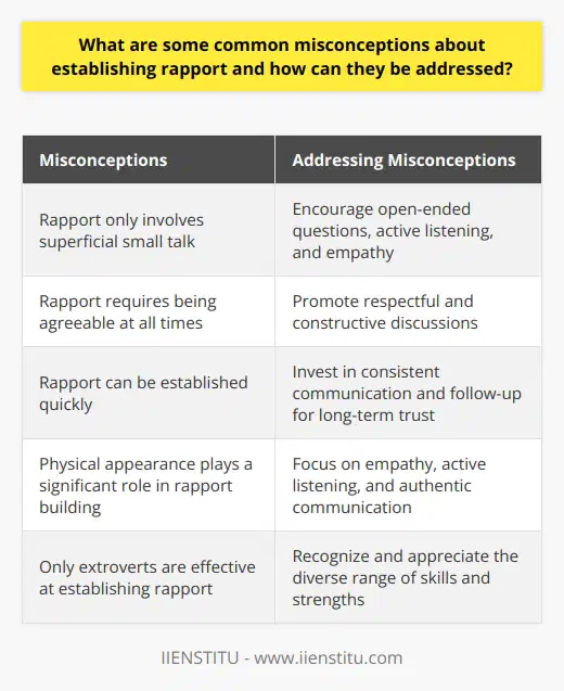 Misconceptions About Rapport BuildingOne common misconception about establishing rapport is that it mainly involves superficial small talk. In reality, effective rapport building requires genuine engagement and active listening to create a meaningful connection between individuals. To address this, people should focus on asking open-ended questions that encourage elaboration, and demonstrate empathy and understanding of the other person's perspective. By delving deeper into conversations and showing a genuine interest in the other person, rapport can be built on a more substantial level.Another misconception is that rapport requires being agreeable at all times. However, genuine rapport involves understanding and appreciating each other's opinions and points of view, even when there are disagreements. To address this, engaging in respectful and constructive discussions can foster a stronger connection and higher level of trust between parties. By valuing different perspectives and actively listening to others, a more authentic and meaningful rapport can be established.The belief that rapport can be established quickly is another common misconception. While rapport can be initiated during an initial meeting, it takes time to develop and strengthen a connection. To address this, it is important to invest in consistent communication, follow-up, and a commitment to building the relationship to foster long-term trust. Building rapport is a continuous process that requires ongoing effort and attention to maintain and nurture the connection.Additionally, some people assume that physical appearance plays a significant role in establishing rapport. Though first impressions may have an impact, it is the substance of the interaction that truly forms connections. Focusing on empathy, active listening, and sincerity in communication will prove more successful in building rapport than simply looking the part. It is important to prioritize authenticity and genuine interest in the other person rather than solely relying on physical appearance.Lastly, there is a misconception that only extroverts are effective at establishing rapport. In truth, introverted individuals are often highly skilled at forming deep connections due to their innate ability to listen and absorb information. By leveraging these strengths, introverts can create meaningful rapport with others, just as effectively as their extroverted counterparts. Recognizing and appreciating the diverse range of skills and strengths that individuals possess can help overcome this misconception and enable more inclusive and effective rapport building.In conclusion, addressing misconceptions about rapport building is essential for forming genuine connections. Focusing on meaningful engagement, respecting differences in opinions, investing time, highlighting substance over appearance, and recognizing the abilities of introverts will help overcome these misconceptions and foster more effective rapport building. By dispelling these common misconceptions, individuals can enhance their ability to establish authentic and lasting connections with others.