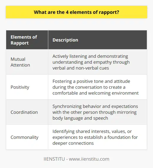 Building rapport is essential in establishing genuine and meaningful connections with others. It goes beyond mere conversation and involves actively engaging with and understanding the thoughts, feelings, and perspectives of the other person. While there are various elements involved in rapport building, four key elements stand out: mutual attention, positivity, coordination, and commonality.The first element, mutual attention, highlights the importance of actively listening and paying attention to the other person. This involves using both verbal and non-verbal cues to demonstrate understanding and empathy. Nodding, maintaining eye contact, and engaging in active listening techniques show that you are genuinely interested in what they have to say. By giving the other person your full attention, you create an atmosphere of respect and validation, enhancing the rapport between you.Positivity is another crucial aspect of rapport building. It involves fostering a positive tone and attitude during the conversation. Smiling, showing enthusiasm, and providing positive reinforcement can help create a comfortable and welcoming environment for open communication. By displaying positivity, you encourage the other person to feel more at ease and trust in the interaction, thus strengthening the rapport.Coordination, the third element of rapport, emphasizes the importance of synchronizing your behavior and expectations with the other person. This involves mirroring their body language, conversational style, and speech rate. By adapting to their mannerisms and behavior, you create a sense of harmony and interconnectedness. This synchronicity helps to establish rapport by creating a feeling of similarity and understanding.The final element, commonality, focuses on identifying shared interests, values, or experiences between individuals. By finding common ground, you establish a foundation for deeper connections and mutual understanding. Emphasizing these commonalities helps bridge differences and cultivates a sense of belonging and rapport. It creates a shared sense of connection and helps to establish a meaningful relationship.In summary, the four elements of rapport building are mutual attention, positivity, coordination, and commonality. By actively engaging in these strategies during conversation, individuals can establish a strong foundation for building rapport and fostering lasting relationships. It is important to remember that building rapport takes effort and genuine interest in the other person. By focusing on these elements, you can create meaningful connections that go beyond surface-level interactions.
