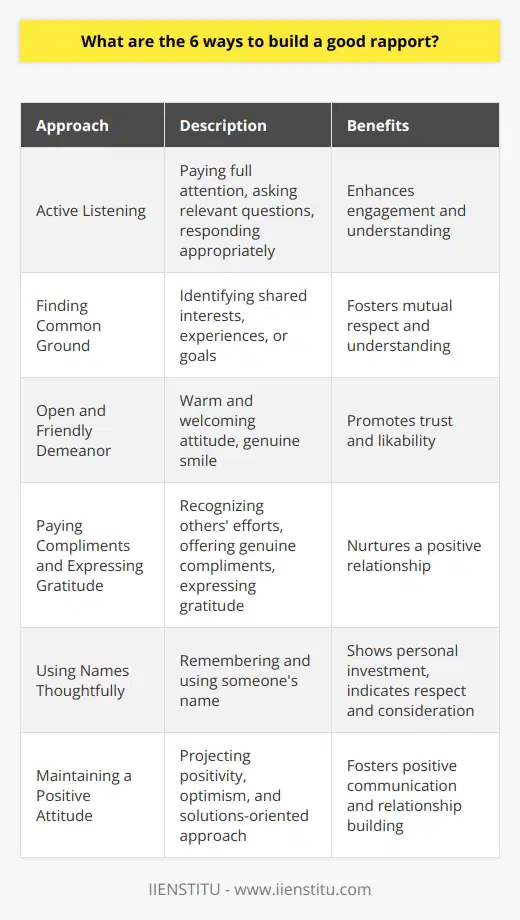 Building a good rapport is crucial for success in personal and professional relationships. Establishing genuine connections can be achieved through various methods. The following six ways have been proven to build a strong rapport that is often overlooked.Firstly, active listening plays a significant role in building rapport. This skill involves paying full attention to the speaker, asking relevant questions, and responding appropriately. By demonstrating empathy and understanding, individuals can show their interest and engagement in the conversation, ultimately enhancing the connection between them.Secondly, finding common ground is essential. Identifying shared interests, experiences, or goals forms a solid foundation for rapport. It allows individuals to connect and appreciate each other's perspectives and experiences, fostering mutual respect and understanding.Being open and friendly is another crucial aspect of building rapport. A warm and welcoming demeanor, coupled with a genuine smile, creates a positive atmosphere for communication. This approach promotes trust and likability, enabling individuals to establish a connection more easily.Paying compliments and expressing gratitude are underestimated ways to build rapport. Recognizing and praising others' efforts, offering genuine compliments, and expressing gratitude for their help or support go a long way in nurturing a positive relationship. Being specific and sincere with compliments demonstrates genuine appreciation and deepens the connection.Using names thoughtfully is an often-overlooked strategy in building rapport. Remembering and using someone's name shows personal investment in the relationship. It creates a sense of familiarity and recognition, indicating respect and consideration, which are vital in building rapport.Lastly, maintaining a positive attitude is crucial. Projecting positivity and embracing an optimistic mindset contribute to establishing strong rapport. By being open to new ideas, showing enthusiasm in conversations, and adopting a solutions-oriented approach, individuals can foster a conducive environment for positive communication and relationship building.By implementing these six approaches, individuals can effectively build good rapport and cultivate meaningful connections. Whether in personal or professional settings, establishing genuine connections is essential for success. Therefore, practicing these strategies can lead to stronger and more fulfilling relationships.