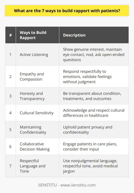 Building rapport with patients is crucial for medical professionals to provide effective care. By practicing effective communication, trust can be fostered between medical professionals and their patients. Here are seven essential ways to build rapport with patients:1. Active Listening: Active listening involves showing genuine interest in a patient's concerns. This includes maintaining eye contact, nodding in understanding, and asking open-ended questions to clarify and confirm the information shared.2. Empathy and Compassion: Demonstrating empathy and compassion is essential for making patients feel acknowledged and understood. Responding respectfully to their emotional state and validating their feelings without judgment is crucial in building rapport.3. Honesty and Transparency: Being transparent and honest about the patient's condition, potential treatments, and expected outcomes is essential. This demonstrates respect for their autonomy and decision-making capacity, strengthening the relationship.4. Cultural Sensitivity: Acknowledging the impact of cultural differences in healthcare is vital. Ensuring that patients feel respected and comfortable discussing their beliefs and preferences increases their satisfaction and trust.5. Maintaining Confidentiality: Upholding patient privacy and confidentiality is fundamental. Conducting conversations in private spaces and taking measures to secure patient information fosters a trustful relationship.6. Collaborative Decision Making: Engaging patients in their care plans and genuinely considering their input is an important rapport-building technique. This promotes a shared understanding of treatment goals and leads to greater adherence and patient satisfaction.7. Respectful Language and Tone: Using nonjudgmental language and maintaining a respectful tone contributes to a supportive and inclusive environment. Simple explanations and avoiding medical jargon enhance comprehension and keep patients actively involved in the conversation.In conclusion, building rapport with patients is essential for providing effective care. By incorporating these seven principles into their interactions, medical professionals can foster relationships built on trust, understanding, and respect, leading to improved patient outcomes.