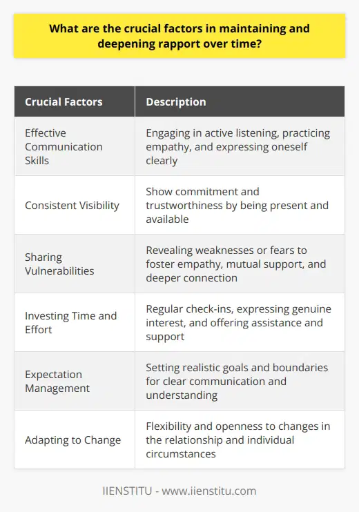 Maintaining and deepening rapport over time is a complex task that requires attention and effort. Several crucial factors contribute to this process, including effective communication skills, consistent visibility, sharing vulnerabilities, investing time and effort, expectation management, and adapting to change.Effective communication skills are vital in building and sustaining rapport. Engaging in active listening helps individuals understand and respond appropriately to the needs and concerns of others. Practicing empathy allows for mutual understanding and validation of emotions. Expressing oneself clearly helps avoid misunderstandings and promotes effective communication.Consistent visibility is another significant factor in maintaining rapport. Being present and available to the individuals involved shows commitment and trustworthiness. Regular interactions help build a sense of familiarity and comfort, strengthening rapport over time.Sharing vulnerabilities is crucial in deepening rapport. By revealing weaknesses or fears, individuals create opportunities for empathy, mutual support, and a deeper connection. Transparency and genuineness foster deeper emotional links and contribute to the longevity of rapport.Investing time and effort is essential for building and sustaining rapport. Regular check-ins, expressing genuine interest in the lives of others, and offering assistance and support demonstrate commitment to the relationship. By dedicating time and effort, both parties become more invested in the rapport's growth.Managing expectations effectively is vital for deepening rapport. Setting realistic goals and boundaries within the relationship ensures clear communication and understanding of each other's intentions. Balancing personal autonomy and interconnectedness helps establish a strong foundation for rapport.Lastly, adapting to change is crucial in maintaining rapport. Relationships evolve over time, and being flexible and open to these changes is essential. Acknowledging and accepting alterations in the relationship and individual circumstances helps solidify connections and maintain rapport, even amidst life's challenges.In conclusion, maintaining and deepening rapport requires effective communication skills, consistent visibility, sharing vulnerabilities, investing time and effort, expectation management, and adapting to change. By focusing on these crucial factors, individuals can cultivate meaningful relationships characterized by deepened rapport and strong emotional connections.