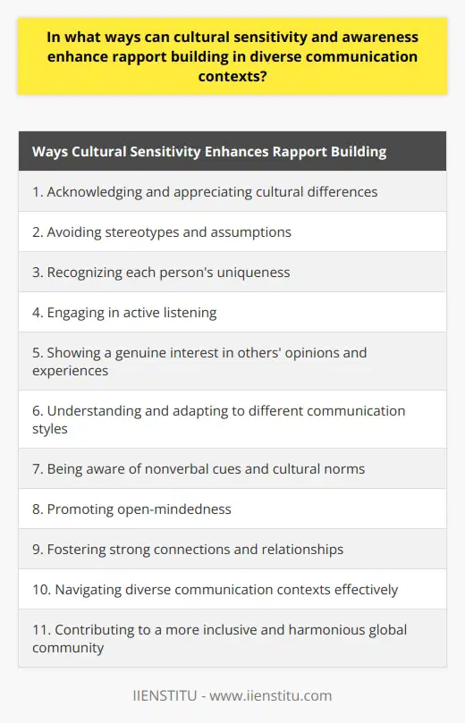 Cultural sensitivity and awareness play a vital role in enhancing rapport building in diverse communication contexts. When individuals acknowledge and appreciate cultural differences, they can establish strong connections, foster mutual understanding, and facilitate effective communication. Avoiding stereotypes and assumptions about other cultures is crucial. Recognizing that each person is unique, regardless of their cultural background, allows for open-mindedness and respect, leading to more authentic relationships and the exchange of ideas and experiences.Active listening and an open-minded attitude are also essential in enhancing rapport building. By engaging in active listening, individuals can better understand and appreciate different perspectives, leading to empathy and more effective communication. Genuine interest in the opinions and experiences of others accelerates rapport building as all parties feel valued and understood.Understanding and adapting to the communication styles of different cultures significantly enhances rapport building. Some cultures prioritize direct communication, while others prefer indirect communication and high-context messages. Being aware of and respectful of these differing styles promotes clear and effective dialogue, contributing to strong relationships in diverse communication contexts.Nonverbal communication, including body language, facial expressions, and gestures, also plays a role in cultural sensitivity in communication. Being aware of how cultural norms can influence nonverbal cues helps individuals avoid misunderstandings and better interpret their conversation partners' emotions and intentions. This understanding allows for a deeper connection and rapport in diverse communication settings.In conclusion, cultural sensitivity and awareness are vital in enhancing rapport building. By promoting open-mindedness, avoiding stereotypes, adapting communication styles, and understanding nonverbal cues, individuals can foster stronger connections and effectively navigate diverse communication contexts. Ultimately, this contributes to a more inclusive, respectful, and harmonious global community.