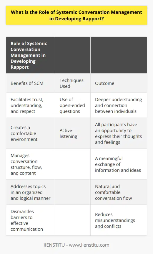 Systemic Conversation Management (SCM) plays a vital role in developing rapport between individuals. Rapport refers to the mutual feeling of trust, understanding, and respect that exists when people engage in a conversation. Building rapport is crucial for effective communication, as it allows individuals to comprehend each other better, establish trust, and achieve successful outcomes.SCM focuses on creating a comfortable environment for conversation by managing its structure, flow, and content. The overall aim of SCM is to facilitate a meaningful exchange of information and ideas. This involves addressing topics in an organized and logical manner, allowing the conversation to flow naturally and comfortably.One key aspect of SCM is the use of open-ended questions. By asking open-ended questions, participants are encouraged to provide more detailed and thoughtful responses, allowing for a deeper understanding and connection between individuals. Active listening is also highly promoted in SCM, ensuring that all participants have an opportunity to express their thoughts and feelings.By employing SCM techniques, rapport can be successfully built and maintained. Creating an environment where all participants feel heard and respected fosters trust and understanding. SCM also helps to dismantle any barriers to effective communication, such as misunderstandings or conflicts.In summary, SCM is an essential tool for developing rapport in interpersonal relationships. By managing the structure, flow, and content of a conversation, SCM enables a comfortable and meaningful exchange of information. It also promotes active listening, improving understanding and trust between participants. As a result, SCM is a powerful mechanism for developing positive rapport between individuals.