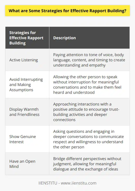 Effective rapport-building is crucial for successful communication and building relationships. While it can be challenging, there are strategies that can be employed to establish and maintain rapport. Active listening is a key strategy, which involves paying attention to various aspects such as tone of voice, body language, content, and timing. By actively listening, one can create an atmosphere of understanding and empathy. Interrupting or making assumptions should be avoided, and it is important to let the other person speak without interruption. This fosters meaningful conversations and helps both parties feel heard and understood. Displaying warmth and friendliness is another effective strategy for rapport building. By approaching interactions with a positive attitude, one can encourage trust-building activities, such as sharing stories or experiences. This creates a deeper connection between individuals and makes them more open to engaging in meaningful conversations. A genuine interest in what the other person has to say is also crucial. This involves asking questions and engaging in deeper conversations about topics of interest to the other person. Showing genuine interest communicates respect for their thoughts and demonstrates a willingness to understand them better. This helps establish trust over time.Having an open mind is essential for effective rapport building. It allows individuals to bridge different perspectives without judgment. Each person should be given room for their own opinions, without invalidating anyone’s beliefs or views. This creates an atmosphere conducive to meaningful dialogue, where ideas can be freely exchanged while respecting differences. Having an open mind enables individuals to gain deeper understanding through these interactions, ultimately building stronger relationships.In conclusion, effective rapport building requires active listening, displaying warmth and friendliness, showing genuine interest, and having an open mind. By employing these strategies, individuals can foster deeper connections, mutual understanding, and build strong relationships over time through meaningful dialogue and the exchange of ideas.