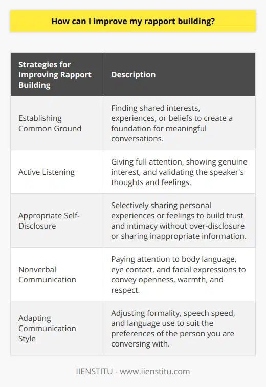 Improving rapport building is a valuable skill that can greatly enhance communication and relationships. One essential aspect of building rapport is establishing common ground with the person you are interacting with. Finding shared interests, experiences, or beliefs helps to create a foundation for a more meaningful and productive conversation. This can be achieved by actively seeking out areas of similarity and focusing on those during the conversation.Another crucial element of rapport building is active listening. Actively listening means giving your full attention to the speaker and showing genuine interest in their thoughts and feelings. This fosters a sense of connection and helps the other person feel heard and understood. Additionally, displaying empathy by acknowledging and validating the speaker's emotions is important for strengthening rapport. This shows that you not only understand what they are saying, but also empathize with how they feel.Appropriate self-disclosure is another strategy that can help improve rapport. Sharing personal experiences or feelings selectively can create a sense of trust and intimacy. However, it is essential to ensure that the information disclosed is relevant and proportionate to the depth of the relationship. Over-disclosure or sharing inappropriate information can make the other person uncomfortable, damaging rapport instead of building it.Paying attention to nonverbal communication is also crucial for effective rapport building. Nonverbal cues such as body language, eye contact, and facial expressions can convey openness, warmth, and respect towards the other person. For example, maintaining eye contact signals attentiveness and genuine interest, while mirroring the speaker's body language can create a sense of alignment and connection.Lastly, adapting your communication style to suit the preferences of the person you are conversing with can greatly improve rapport. This may involve adjusting the level of formality, the speed of speech, or the use of jargon. By speaking in a way that the other person can easily understand and relate to, you are more likely to establish rapport and connection.In conclusion, improving rapport building skills involves several strategies such as establishing common ground, active listening, empathy, appropriate self-disclosure, nonverbal communication, and adapting communication style. By implementing these techniques, individuals can create stronger, more meaningful connections with others, leading to successful professional and personal relationships.