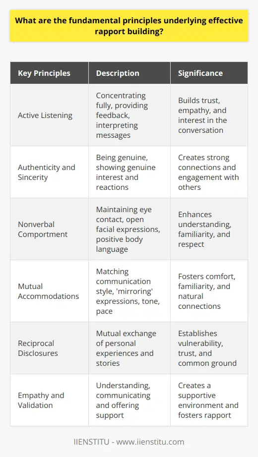 Underlying the successful development of rapport are several key principles that contribute to the creation of strong and enduring relationships. These principles include active listening, authenticity and sincerity, nonverbal comportment, mutual accommodations, reciprocal disclosures, and empathy and validation.Active listening is a vital aspect of rapport building. It involves concentrating fully on the speaker, providing appropriate feedback, and accurately interpreting their messages. By actively listening, individuals demonstrate their interest in the conversation and establish trust and empathy within the relationship.Authenticity and sincerity are essential in cultivating rapport. Being genuine and sincere in one's expressions, intentions, and reactions helps to create strong connections with others. People are more likely to engage with someone who displays authenticity and genuine interest in their well-being.Nonverbal cues, such as maintaining eye contact, displaying open facial expressions, and using positive body language, play a significant role in the rapport building process. These cues enhance understanding, create a sense of familiarity, and demonstrate respect towards the other person. Positive and open body language sets the stage for an inviting atmosphere that contributes to the development of rapport.Mutual accommodations involve adapting one's communication style to match that of the conversational partner. This process, known as 'mirroring,' includes mimicking the other person's expressions, tone, and pace. By doing so, a sense of comfort and familiarity is fostered, allowing connections to form more naturally.Reciprocal disclosures, or the mutual exchange of personal experiences and stories, create a sense of bonding between individuals. Sharing information about oneself helps to establish vulnerability and trust in a relationship. Openness and the ability to find common ground increase the affinity between individuals.Empathy and validation are crucial components of rapport building. Demonstrating empathy involves understanding another's perspective and communicating it back to them. By offering validation, individuals create a supportive environment that allows rapport to flourish.In conclusion, building effective rapport relies on active listening, authenticity and sincerity, nonverbal comportment, mutual accommodations, reciprocal disclosures, and empathy and validation. By applying these principles, individuals can create meaningful connections and foster fruitful relationships in various professional and personal contexts.