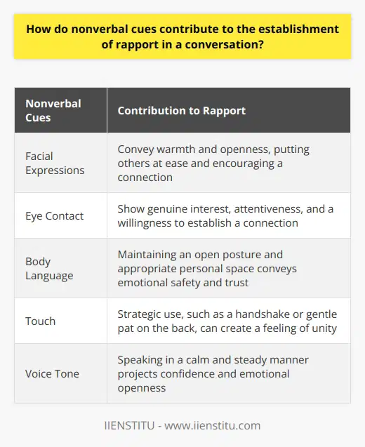 Nonverbal cues, such as facial expressions, eye contact, body language, touch, and voice tone, play a crucial role in establishing rapport in conversations. These cues work alongside verbal communication to create a more harmonious and engaging interaction between individuals.Facial expressions, such as smiling, convey warmth and openness, instantly putting the other person at ease and encouraging a connection. Maintaining appropriate levels of eye contact shows genuine interest, attentiveness, and a willingness to establish a connection, further enhancing rapport.Body language and gestures also contribute to establishing rapport. Maintaining an open posture and appropriate personal space conveys emotional safety and trust. Using gestures to emphasize or clarify verbal communication helps reinforce shared understanding and reduces potential misunderstandings.Strategic use of touch, such as a handshake or gentle pat on the back, has the potential to create a feeling of unity, provided it aligns with cultural norms and personal boundaries. Maintaining a comfortable proximity during the conversation fosters a more intimate connection, further enhancing rapport.The tone and rate of one's voice also play a crucial role in establishing rapport. Speaking in a calm and steady manner projects confidence and emotional openness. Matching the other person's speaking speed creates a sense of synchronization and unity.In conclusion, nonverbal cues significantly contribute to the establishment of rapport in conversations by complementing verbal communication with additional layers of meaning. By being mindful of facial expressions, body language, touch, proximity, and voice tone, individuals can effectively cultivate rapport with others, leading to more engaging and meaningful interactions.