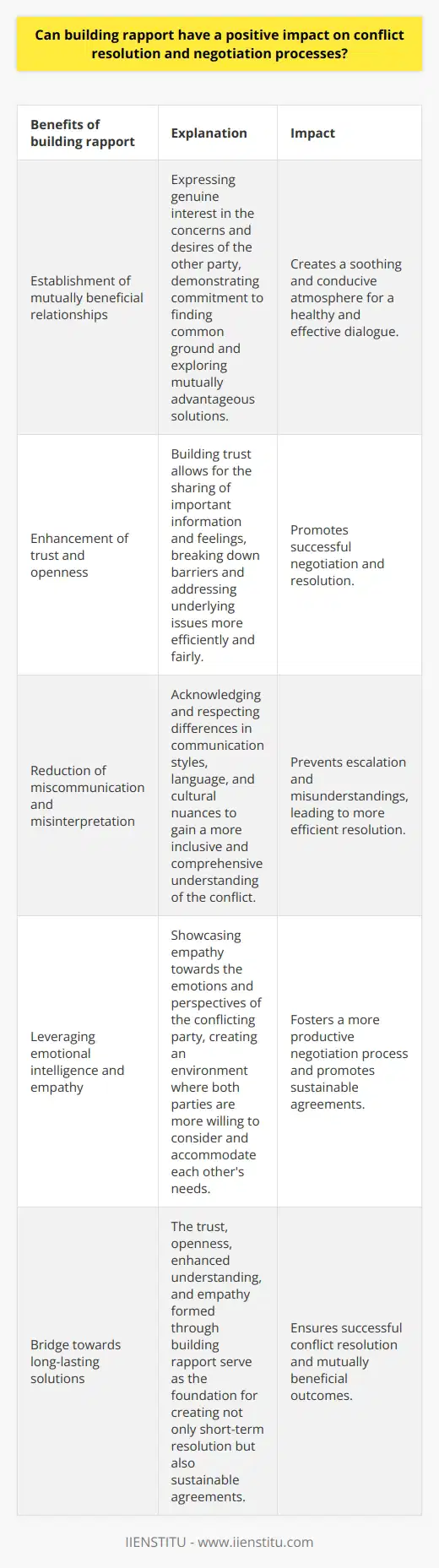 Building rapport can undeniably have a positive impact on conflict resolution and negotiation processes. This powerful communication strategy fosters mutual understanding, trust, and empathy between conflicting parties, leading to more constructive and satisfactory outcomes.One of the key benefits of building rapport is that it helps establish mutually beneficial relationships. By expressing genuine interest in the concerns and desires of the other party, individuals can demonstrate their commitment to finding common ground and exploring mutually advantageous solutions. This creates a soothing and conducive atmosphere for a healthy and effective dialogue.Furthermore, building rapport enhances trust and openness between disputing parties. Trust is an essential component of successful negotiation, as it allows for the sharing of important information and feelings. When individuals feel that they can confide in and rely on each other, unnecessary barriers are dissolved, enabling them to address the underlying issues more efficiently and fairly.Another significant advantage of rapport building is its ability to reduce miscommunication and misinterpretation. By acknowledging and respecting the differences in communication styles, language, and cultural nuances, individuals can gain a more inclusive and comprehensive understanding of the conflict. This prevents further escalation and misunderstandings that can hinder the resolution process.Moreover, building rapport leverages emotional intelligence and empathy. Showing empathy towards the emotions and perspectives of the conflicting party allows them to feel valued, respected, and understood. This fosters a more productive negotiation process, as it creates an environment where both parties are more willing to consider and accommodate each other's needs.Ultimately, building rapport serves as a bridge towards long-lasting solutions. The trust, openness, enhanced understanding, and empathy cultivated through this process form the foundation for not only short-term resolution but also sustainable agreements. It is therefore essential to harness the power of building rapport for successful negotiation and conflict resolution.In conclusion, building rapport has significant positive impacts on conflict resolution and negotiation processes. By establishing mutually beneficial relationships, enhancing trust and openness, reducing miscommunication, and leveraging emotional intelligence, individuals can pave the way for more constructive and satisfactory outcomes. The power of building rapport cannot be underestimated when it comes to resolving conflicts and reaching mutually beneficial agreements.