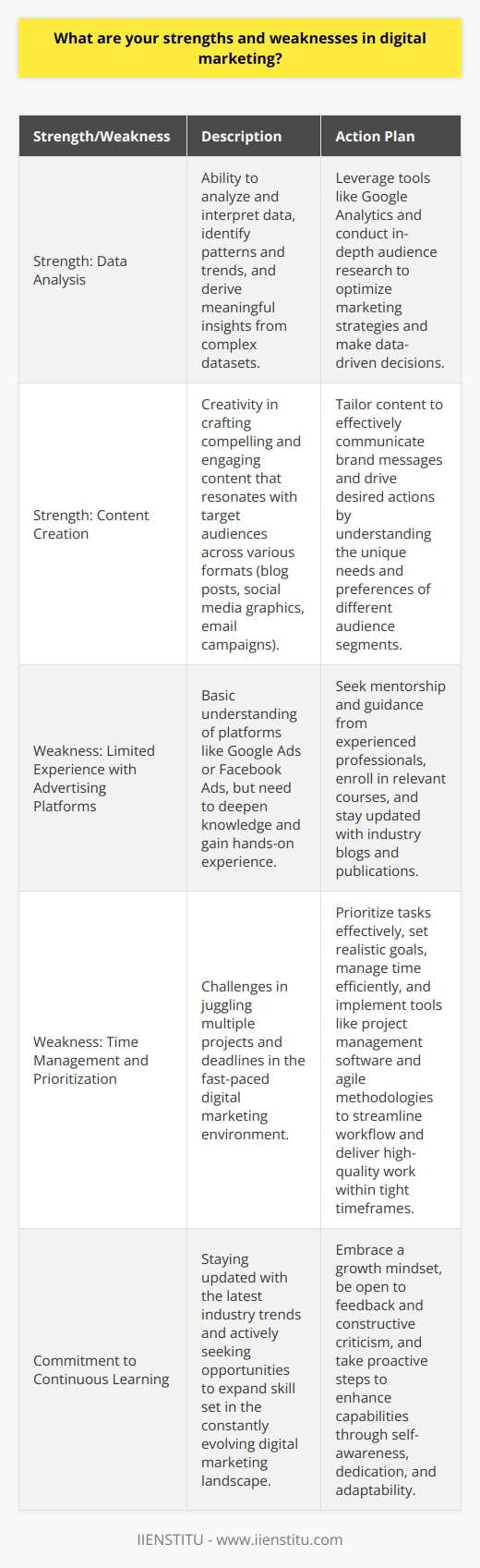 Strengths and Weaknesses in Digital Marketing: A Personal ReflectionIn the dynamic and ever-evolving field of digital marketing, understanding one's strengths and weaknesses is paramount for personal and professional growth. By identifying areas of proficiency and aspects that require improvement, individuals can strategically focus their efforts to enhance their skills and overall effectiveness in the digital marketing landscape.One of my key strengths in digital marketing is my ability to analyze and interpret data. I possess a keen eye for patterns and trends, allowing me to derive meaningful insights from complex datasets. This analytical aptitude enables me to make data-driven decisions and optimize marketing strategies accordingly. For instance, by leveraging tools like Google Analytics and conducting in-depth audience research, I can identify high-performing content, track conversion rates, and pinpoint areas for improvement in digital campaigns.Another strength I bring to the table is my creativity in content creation. I have a knack for crafting compelling and engaging content that resonates with target audiences. Whether it's writing blog posts, designing social media graphics, or developing email campaigns, I strive to deliver content that captivates and converts. By understanding the unique needs and preferences of different audience segments, I can tailor my content to effectively communicate brand messages and drive desired actions.However, I also acknowledge that there are areas where I need improvement. One weakness I have identified is my limited experience with certain advertising platforms, such as Google Ads or Facebook Ads. While I have a basic understanding of these platforms, I recognize the need to deepen my knowledge and gain hands-on experience to maximize their potential. To address this weakness, I am proactively seeking mentorship and guidance from experienced professionals in the field, enrolling in relevant courses, and staying updated with industry blogs and publications.Another weakness I am actively working on is time management and prioritization. In the fast-paced digital marketing environment, juggling multiple projects and deadlines can be challenging. I am learning to prioritize tasks effectively, set realistic goals, and manage my time efficiently to ensure optimal productivity and meet client expectations. By implementing tools like project management software and adopting agile methodologies, I aim to streamline my workflow and deliver high-quality work within tight timeframes.Despite these weaknesses, I firmly believe in the power of continuous learning and adaptability. The digital marketing landscape is constantly evolving, with new technologies, platforms, and best practices emerging regularly. To stay ahead of the curve, I am committed to actively seeking out opportunities to expand my skill set and stay updated with the latest industry trends. By embracing a growth mindset and being open to feedback and constructive criticism, I can identify areas for improvement and take proactive steps to enhance my capabilities.In conclusion, recognizing both my strengths and weaknesses in digital marketing is crucial for my personal and professional development. By leveraging my analytical skills, creativity in content creation, and commitment to continuous learning, I am well-positioned to excel in the field. Simultaneously, by acknowledging and addressing my weaknesses, such as limited experience with certain advertising platforms and time management challenges, I can work towards becoming a well-rounded and highly effective digital marketer. Through self-awareness, dedication, and a willingness to adapt and grow, I am confident in my ability to make a significant impact in the ever-evolving digital marketing landscape.