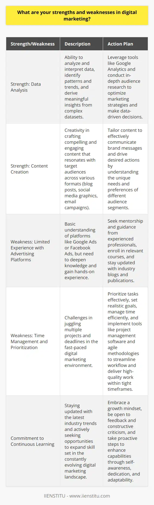Strengths and Weaknesses in Digital Marketing: A Personal ReflectionIn the dynamic and ever-evolving field of digital marketing, understanding one's strengths and weaknesses is paramount for personal and professional growth. By identifying areas of proficiency and aspects that require improvement, individuals can strategically focus their efforts to enhance their skills and overall effectiveness in the digital marketing landscape.One of my key strengths in digital marketing is my ability to analyze and interpret data. I possess a keen eye for patterns and trends, allowing me to derive meaningful insights from complex datasets. This analytical aptitude enables me to make data-driven decisions and optimize marketing strategies accordingly. For instance, by leveraging tools like Google Analytics and conducting in-depth audience research, I can identify high-performing content, track conversion rates, and pinpoint areas for improvement in digital campaigns.Another strength I bring to the table is my creativity in content creation. I have a knack for crafting compelling and engaging content that resonates with target audiences. Whether it's writing blog posts, designing social media graphics, or developing email campaigns, I strive to deliver content that captivates and converts. By understanding the unique needs and preferences of different audience segments, I can tailor my content to effectively communicate brand messages and drive desired actions.However, I also acknowledge that there are areas where I need improvement. One weakness I have identified is my limited experience with certain advertising platforms, such as Google Ads or Facebook Ads. While I have a basic understanding of these platforms, I recognize the need to deepen my knowledge and gain hands-on experience to maximize their potential. To address this weakness, I am proactively seeking mentorship and guidance from experienced professionals in the field, enrolling in relevant courses, and staying updated with industry blogs and publications.Another weakness I am actively working on is time management and prioritization. In the fast-paced digital marketing environment, juggling multiple projects and deadlines can be challenging. I am learning to prioritize tasks effectively, set realistic goals, and manage my time efficiently to ensure optimal productivity and meet client expectations. By implementing tools like project management software and adopting agile methodologies, I aim to streamline my workflow and deliver high-quality work within tight timeframes.Despite these weaknesses, I firmly believe in the power of continuous learning and adaptability. The digital marketing landscape is constantly evolving, with new technologies, platforms, and best practices emerging regularly. To stay ahead of the curve, I am committed to actively seeking out opportunities to expand my skill set and stay updated with the latest industry trends. By embracing a growth mindset and being open to feedback and constructive criticism, I can identify areas for improvement and take proactive steps to enhance my capabilities.In conclusion, recognizing both my strengths and weaknesses in digital marketing is crucial for my personal and professional development. By leveraging my analytical skills, creativity in content creation, and commitment to continuous learning, I am well-positioned to excel in the field. Simultaneously, by acknowledging and addressing my weaknesses, such as limited experience with certain advertising platforms and time management challenges, I can work towards becoming a well-rounded and highly effective digital marketer. Through self-awareness, dedication, and a willingness to adapt and grow, I am confident in my ability to make a significant impact in the ever-evolving digital marketing landscape.