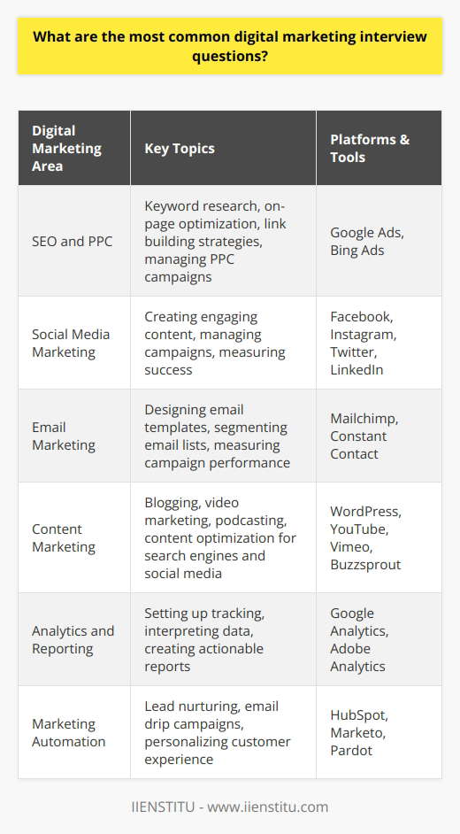 What are the most common digital marketing interview questions?Digital marketing interviews often cover a wide range of topics to assess a candidate's knowledge and experience in the field. Interviewers aim to gauge the candidate's familiarity with various digital marketing channels, strategies, and best practices. Some of the most common questions asked in digital marketing interviews include:1. SEO and PPC: Candidates are often asked about their experience with search engine optimization (SEO) and pay-per-click (PPC) advertising. Questions may cover keyword research, on-page optimization, link building strategies, and managing PPC campaigns on platforms like Google Ads and Bing Ads.2. Social Media Marketing: Interviewers may inquire about the candidate's experience with social media platforms such as Facebook, Instagram, Twitter, and LinkedIn. Questions may revolve around creating engaging content, managing social media campaigns, and measuring the success of social media efforts.3. Email Marketing: Candidates may be asked about their experience with email marketing, including designing email templates, segmenting email lists, and measuring email campaign performance. Familiarity with email marketing platforms like Mailchimp or Constant Contact is often assessed.4. Content Marketing: Interviewers often ask questions related to content creation and distribution. Candidates may be asked about their experience with blogging, video marketing, podcasting, and other forms of content marketing. Questions may also cover content optimization for search engines and social media.5. Analytics and Reporting: Digital marketing interviews often include questions about web analytics tools like Google Analytics. Candidates may be asked to demonstrate their ability to set up tracking, interpret data, and create reports that provide actionable insights for optimizing digital marketing campaigns.6. Marketing Automation: Familiarity with marketing automation platforms like HubSpot, Marketo, or Pardot may be assessed. Questions may cover lead nurturing, email drip campaigns, and using automation to personalize the customer experience.7. Digital Marketing Strategy: Interviewers often ask candidates to describe their approach to developing and implementing a comprehensive digital marketing strategy. This may include questions about setting goals, defining target audiences, selecting appropriate channels, and allocating budgets.8. Industry Trends and Best Practices: Candidates may be asked about their knowledge of the latest digital marketing trends and best practices. This may include discussing the impact of emerging technologies like artificial intelligence and voice search on digital marketing, as well as the candidate's approach to staying up-to-date with industry developments.By preparing for these common digital marketing interview questions, candidates can demonstrate their expertise and showcase their potential to contribute to an organization's digital marketing efforts. Providing concrete examples of successful projects and sharing insights gained from hands-on experience can help candidates stand out in the interview process.