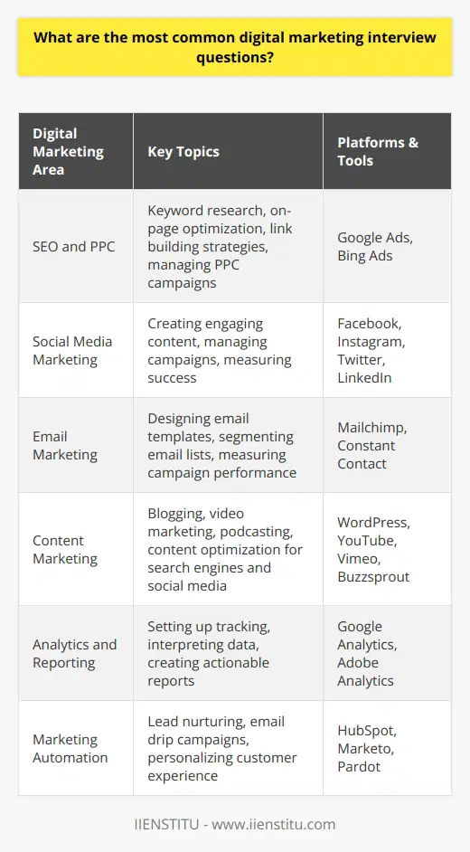 What are the most common digital marketing interview questions?Digital marketing interviews often cover a wide range of topics to assess a candidate's knowledge and experience in the field. Interviewers aim to gauge the candidate's familiarity with various digital marketing channels, strategies, and best practices. Some of the most common questions asked in digital marketing interviews include:1. SEO and PPC: Candidates are often asked about their experience with search engine optimization (SEO) and pay-per-click (PPC) advertising. Questions may cover keyword research, on-page optimization, link building strategies, and managing PPC campaigns on platforms like Google Ads and Bing Ads.2. Social Media Marketing: Interviewers may inquire about the candidate's experience with social media platforms such as Facebook, Instagram, Twitter, and LinkedIn. Questions may revolve around creating engaging content, managing social media campaigns, and measuring the success of social media efforts.3. Email Marketing: Candidates may be asked about their experience with email marketing, including designing email templates, segmenting email lists, and measuring email campaign performance. Familiarity with email marketing platforms like Mailchimp or Constant Contact is often assessed.4. Content Marketing: Interviewers often ask questions related to content creation and distribution. Candidates may be asked about their experience with blogging, video marketing, podcasting, and other forms of content marketing. Questions may also cover content optimization for search engines and social media.5. Analytics and Reporting: Digital marketing interviews often include questions about web analytics tools like Google Analytics. Candidates may be asked to demonstrate their ability to set up tracking, interpret data, and create reports that provide actionable insights for optimizing digital marketing campaigns.6. Marketing Automation: Familiarity with marketing automation platforms like HubSpot, Marketo, or Pardot may be assessed. Questions may cover lead nurturing, email drip campaigns, and using automation to personalize the customer experience.7. Digital Marketing Strategy: Interviewers often ask candidates to describe their approach to developing and implementing a comprehensive digital marketing strategy. This may include questions about setting goals, defining target audiences, selecting appropriate channels, and allocating budgets.8. Industry Trends and Best Practices: Candidates may be asked about their knowledge of the latest digital marketing trends and best practices. This may include discussing the impact of emerging technologies like artificial intelligence and voice search on digital marketing, as well as the candidate's approach to staying up-to-date with industry developments.By preparing for these common digital marketing interview questions, candidates can demonstrate their expertise and showcase their potential to contribute to an organization's digital marketing efforts. Providing concrete examples of successful projects and sharing insights gained from hands-on experience can help candidates stand out in the interview process.