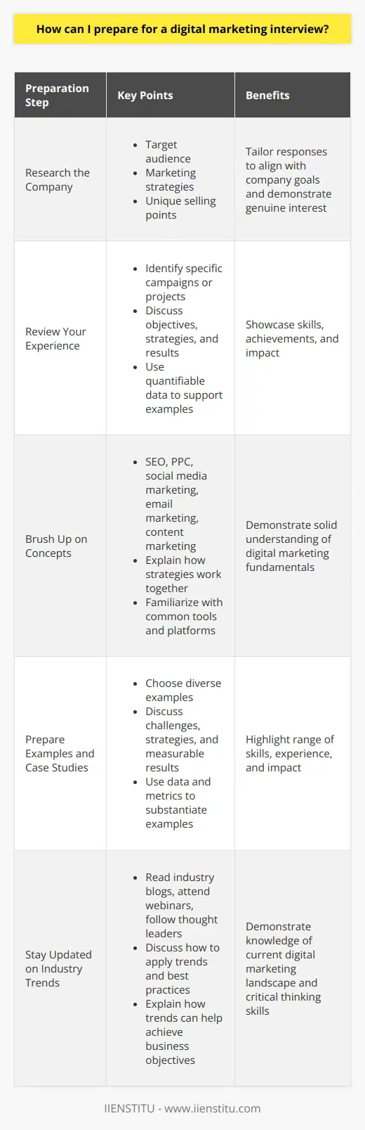 Preparing for a Digital Marketing Interview: Tips and StrategiesResearch the Company and Its Products or ServicesBefore the interview, thoroughly research the company you are applying to. Understand their target audience, marketing strategies, and unique selling points. This knowledge will help you tailor your responses to align with the company's goals and demonstrate your genuine interest in the position.Review Your Digital Marketing ExperienceTake the time to reflect on your digital marketing experience and identify specific campaigns or projects that showcase your skills and achievements. Be prepared to discuss the objectives, strategies, and results of these initiatives in detail. Use quantifiable data to support your examples and highlight your impact.Brush Up on Digital Marketing ConceptsEnsure you have a solid understanding of essential digital marketing concepts such as SEO, PPC, social media marketing, email marketing, and content marketing. Be ready to explain how these strategies work together to achieve marketing goals and drive business growth. Familiarize yourself with common digital marketing tools and platforms like Google Analytics, AdWords, and social media management tools.Prepare Relevant Examples and Case StudiesDuring the interview, you may be asked to provide examples of successful digital marketing campaigns you have worked on. Choose a few diverse examples that highlight your range of skills and experience. Be prepared to discuss the challenges faced, the strategies implemented, and the measurable results achieved. Use data and metrics to substantiate your examples and demonstrate your impact.Showcase Your Analytical SkillsDigital marketing heavily relies on data analysis to measure campaign success and make data-driven decisions. Highlight your analytical skills by discussing how you have used data to optimize campaigns, improve ROI, or identify new opportunities. Share your experience with A/B testing, data visualization, and other analytical techniques that have helped you make informed marketing decisions.Demonstrate Creativity and Problem-Solving AbilitiesIn addition to technical skills, digital marketers need to be creative and innovative problem-solvers. Prepare examples that showcase your ability to think outside the box and develop unique solutions to marketing challenges. Discuss how you have used creative strategies to engage audiences, increase brand awareness, or drive conversions.Stay Updated on Industry Trends and Best PracticesTo stand out in the interview, demonstrate your knowledge of current digital marketing trends and best practices. Regularly read industry blogs, attend webinars, and follow thought leaders on social media to stay informed. Be prepared to discuss how you would apply these trends and best practices to the company's marketing efforts and how they can help achieve business objectives.Practice Clear and Concise CommunicationEffective communication is crucial for digital marketers. Practice articulating your thoughts clearly and concisely, especially when explaining technical concepts to non-technical stakeholders. Be prepared to discuss how digital marketing strategies align with overall business goals and how you collaborate with cross-functional teams to achieve success.Prepare Questions for the InterviewerDemonstrate your enthusiasm and critical thinking skills by preparing thoughtful questions for the interviewer. Inquire about the company's marketing challenges, upcoming projects, or opportunities for growth within the role. This engagement shows your genuine interest in the position and allows you to assess if the company aligns with your career goals.By dedicating time to research, reflection, and practice, you can confidently approach your digital marketing interview. Showcase your unique skills, experiences, and passion for the field, and be ready to articulate how you can contribute to the company's success. Remember to be authentic, confident, and adaptable throughout the interview process.