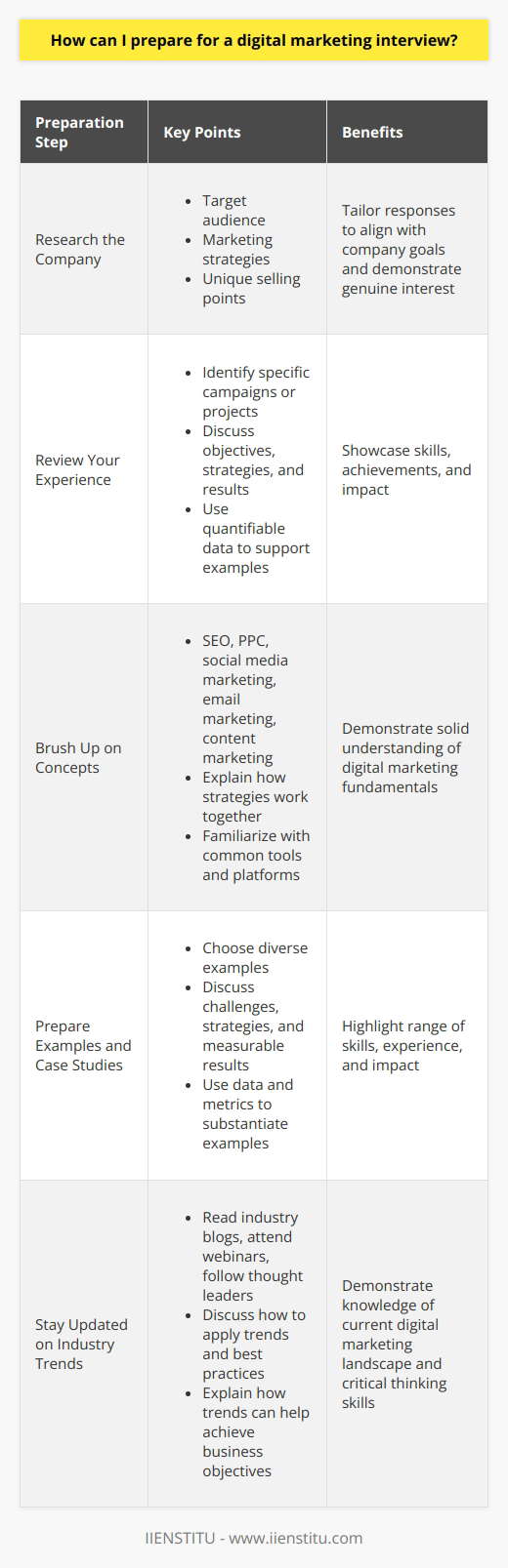 Preparing for a Digital Marketing Interview: Tips and StrategiesResearch the Company and Its Products or ServicesBefore the interview, thoroughly research the company you are applying to. Understand their target audience, marketing strategies, and unique selling points. This knowledge will help you tailor your responses to align with the company's goals and demonstrate your genuine interest in the position.Review Your Digital Marketing ExperienceTake the time to reflect on your digital marketing experience and identify specific campaigns or projects that showcase your skills and achievements. Be prepared to discuss the objectives, strategies, and results of these initiatives in detail. Use quantifiable data to support your examples and highlight your impact.Brush Up on Digital Marketing ConceptsEnsure you have a solid understanding of essential digital marketing concepts such as SEO, PPC, social media marketing, email marketing, and content marketing. Be ready to explain how these strategies work together to achieve marketing goals and drive business growth. Familiarize yourself with common digital marketing tools and platforms like Google Analytics, AdWords, and social media management tools.Prepare Relevant Examples and Case StudiesDuring the interview, you may be asked to provide examples of successful digital marketing campaigns you have worked on. Choose a few diverse examples that highlight your range of skills and experience. Be prepared to discuss the challenges faced, the strategies implemented, and the measurable results achieved. Use data and metrics to substantiate your examples and demonstrate your impact.Showcase Your Analytical SkillsDigital marketing heavily relies on data analysis to measure campaign success and make data-driven decisions. Highlight your analytical skills by discussing how you have used data to optimize campaigns, improve ROI, or identify new opportunities. Share your experience with A/B testing, data visualization, and other analytical techniques that have helped you make informed marketing decisions.Demonstrate Creativity and Problem-Solving AbilitiesIn addition to technical skills, digital marketers need to be creative and innovative problem-solvers. Prepare examples that showcase your ability to think outside the box and develop unique solutions to marketing challenges. Discuss how you have used creative strategies to engage audiences, increase brand awareness, or drive conversions.Stay Updated on Industry Trends and Best PracticesTo stand out in the interview, demonstrate your knowledge of current digital marketing trends and best practices. Regularly read industry blogs, attend webinars, and follow thought leaders on social media to stay informed. Be prepared to discuss how you would apply these trends and best practices to the company's marketing efforts and how they can help achieve business objectives.Practice Clear and Concise CommunicationEffective communication is crucial for digital marketers. Practice articulating your thoughts clearly and concisely, especially when explaining technical concepts to non-technical stakeholders. Be prepared to discuss how digital marketing strategies align with overall business goals and how you collaborate with cross-functional teams to achieve success.Prepare Questions for the InterviewerDemonstrate your enthusiasm and critical thinking skills by preparing thoughtful questions for the interviewer. Inquire about the company's marketing challenges, upcoming projects, or opportunities for growth within the role. This engagement shows your genuine interest in the position and allows you to assess if the company aligns with your career goals.By dedicating time to research, reflection, and practice, you can confidently approach your digital marketing interview. Showcase your unique skills, experiences, and passion for the field, and be ready to articulate how you can contribute to the company's success. Remember to be authentic, confident, and adaptable throughout the interview process.