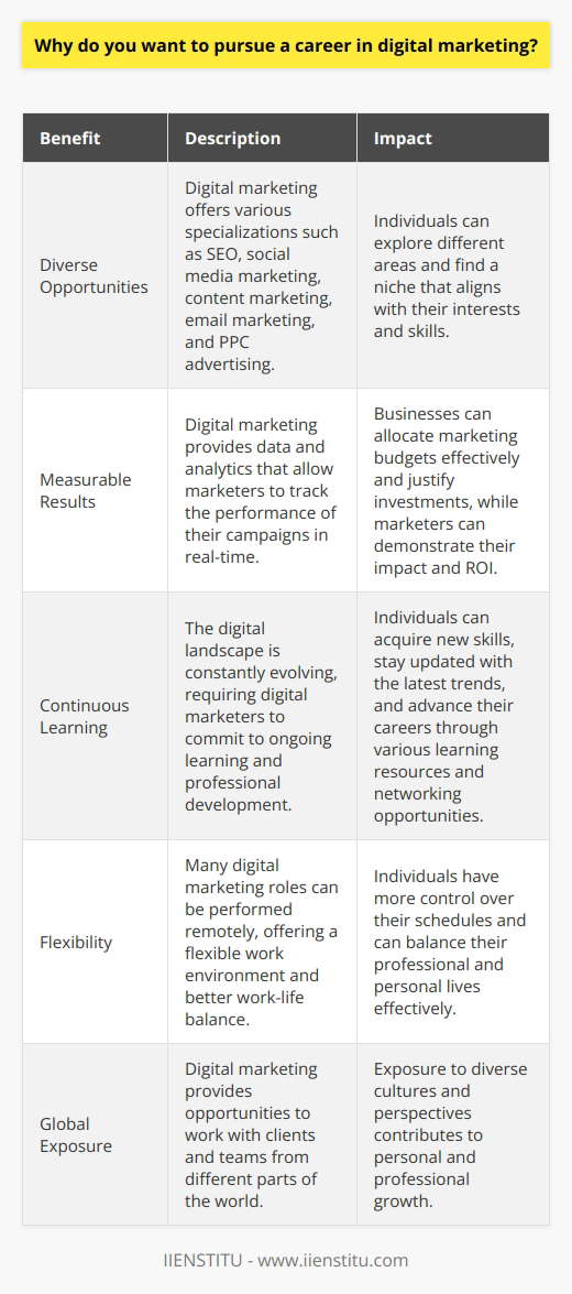 Why do you want to pursue a career in digital marketing?Digital marketing has emerged as a dynamic and rapidly growing field that offers numerous opportunities for career growth and development. The ever-increasing reliance on digital technologies and the internet has transformed the way businesses operate and interact with their customers. Pursuing a career in digital marketing allows individuals to be at the forefront of this digital revolution and make a significant impact on the success of organizations.Diverse and Exciting OpportunitiesOne of the primary reasons for choosing a career in digital marketing is the diverse range of opportunities it offers. Digital marketing encompasses various specializations, such as search engine optimization (SEO), social media marketing, content marketing, email marketing, and pay-per-click (PPC) advertising. This diversity allows individuals to explore different areas and find a niche that aligns with their interests and skills.Moreover, the digital marketing landscape is constantly evolving, with new technologies and platforms emerging regularly. This dynamic nature of the field ensures that digital marketers are always learning and adapting to stay ahead of the curve. It provides a stimulating and exciting work environment where creativity, innovation, and strategic thinking are highly valued.Measurable Impact and ResultsAnother compelling aspect of digital marketing is the ability to measure and quantify the impact of marketing efforts. Unlike traditional marketing methods, digital marketing provides a wealth of data and analytics that allow marketers to track the performance of their campaigns in real-time. This data-driven approach enables digital marketers to make informed decisions, optimize their strategies, and demonstrate the return on investment (ROI) to stakeholders.The measurability of digital marketing campaigns is particularly valuable for businesses as it helps them allocate their marketing budgets effectively and justify their investments. Digital marketers can use various tools and platforms to monitor key metrics such as website traffic, conversion rates, engagement levels, and customer acquisition costs. This ability to measure and analyze results provides a sense of accomplishment and satisfaction, knowing that one's efforts are directly contributing to the success of a business.Continuous Learning and Skill DevelopmentPursuing a career in digital marketing also offers abundant opportunities for continuous learning and skill development. The digital landscape is constantly evolving, with new technologies, platforms, and best practices emerging regularly. To stay competitive and deliver effective marketing strategies, digital marketers must commit to ongoing learning and professional development.The digital marketing community is vibrant and supportive, with numerous resources available for learning and networking. From online courses and certifications offered by institutions like IIENSTITU to industry conferences and workshops, there are ample opportunities to acquire new skills, stay updated with the latest trends, and connect with like-minded professionals. This continuous learning process not only enhances one's expertise but also opens doors to new career opportunities and advancement.Flexibility and Work-Life BalanceDigital marketing also offers the potential for a flexible work environment and a better work-life balance. With the increasing adoption of remote work and digital collaboration tools, many digital marketing roles can be performed from anywhere with an internet connection. This flexibility allows individuals to have more control over their schedules and work arrangements, enabling them to balance their professional and personal lives effectively.Furthermore, the global nature of digital marketing means that there are opportunities to work with clients and teams from different parts of the world. This exposure to diverse cultures and perspectives can be enriching and contribute to personal and professional growth.ConclusionIn conclusion, pursuing a career in digital marketing offers a multitude of benefits and opportunities. From the diverse range of specializations and the ability to make a measurable impact to the continuous learning opportunities and flexibility, digital marketing presents an exciting and rewarding career path. As businesses continue to prioritize their digital presence and customer engagement, the demand for skilled digital marketers is expected to grow exponentially. By embracing the challenges and opportunities that digital marketing presents, individuals can build a fulfilling and successful career in this dynamic field.