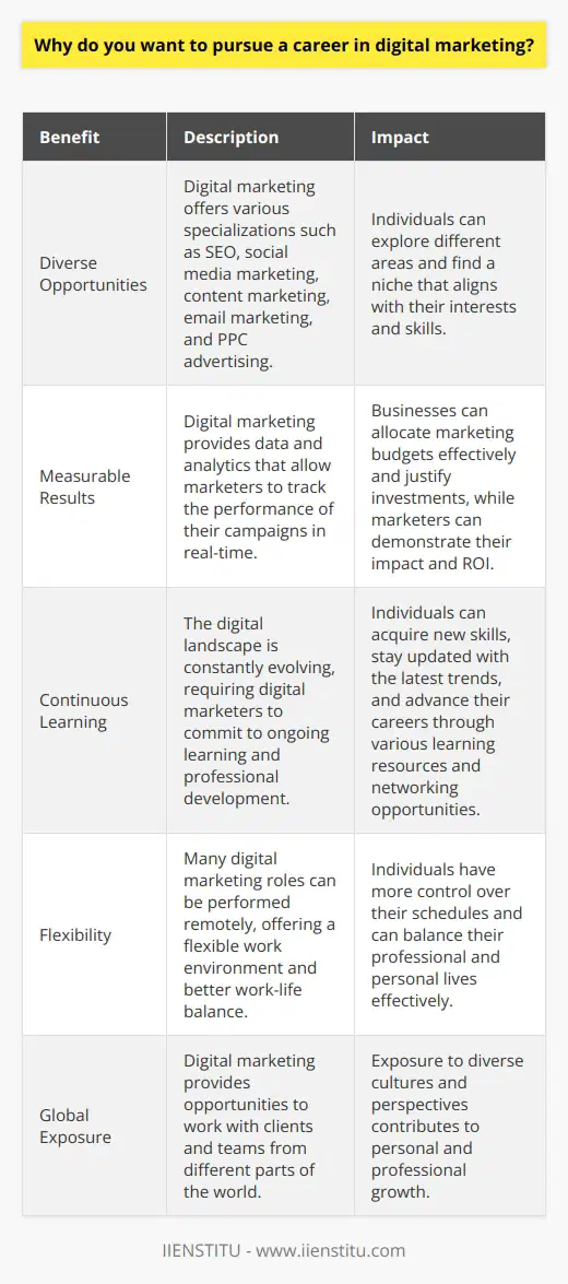 Why do you want to pursue a career in digital marketing?Digital marketing has emerged as a dynamic and rapidly growing field that offers numerous opportunities for career growth and development. The ever-increasing reliance on digital technologies and the internet has transformed the way businesses operate and interact with their customers. Pursuing a career in digital marketing allows individuals to be at the forefront of this digital revolution and make a significant impact on the success of organizations.Diverse and Exciting OpportunitiesOne of the primary reasons for choosing a career in digital marketing is the diverse range of opportunities it offers. Digital marketing encompasses various specializations, such as search engine optimization (SEO), social media marketing, content marketing, email marketing, and pay-per-click (PPC) advertising. This diversity allows individuals to explore different areas and find a niche that aligns with their interests and skills.Moreover, the digital marketing landscape is constantly evolving, with new technologies and platforms emerging regularly. This dynamic nature of the field ensures that digital marketers are always learning and adapting to stay ahead of the curve. It provides a stimulating and exciting work environment where creativity, innovation, and strategic thinking are highly valued.Measurable Impact and ResultsAnother compelling aspect of digital marketing is the ability to measure and quantify the impact of marketing efforts. Unlike traditional marketing methods, digital marketing provides a wealth of data and analytics that allow marketers to track the performance of their campaigns in real-time. This data-driven approach enables digital marketers to make informed decisions, optimize their strategies, and demonstrate the return on investment (ROI) to stakeholders.The measurability of digital marketing campaigns is particularly valuable for businesses as it helps them allocate their marketing budgets effectively and justify their investments. Digital marketers can use various tools and platforms to monitor key metrics such as website traffic, conversion rates, engagement levels, and customer acquisition costs. This ability to measure and analyze results provides a sense of accomplishment and satisfaction, knowing that one's efforts are directly contributing to the success of a business.Continuous Learning and Skill DevelopmentPursuing a career in digital marketing also offers abundant opportunities for continuous learning and skill development. The digital landscape is constantly evolving, with new technologies, platforms, and best practices emerging regularly. To stay competitive and deliver effective marketing strategies, digital marketers must commit to ongoing learning and professional development.The digital marketing community is vibrant and supportive, with numerous resources available for learning and networking. From online courses and certifications offered by institutions like IIENSTITU to industry conferences and workshops, there are ample opportunities to acquire new skills, stay updated with the latest trends, and connect with like-minded professionals. This continuous learning process not only enhances one's expertise but also opens doors to new career opportunities and advancement.Flexibility and Work-Life BalanceDigital marketing also offers the potential for a flexible work environment and a better work-life balance. With the increasing adoption of remote work and digital collaboration tools, many digital marketing roles can be performed from anywhere with an internet connection. This flexibility allows individuals to have more control over their schedules and work arrangements, enabling them to balance their professional and personal lives effectively.Furthermore, the global nature of digital marketing means that there are opportunities to work with clients and teams from different parts of the world. This exposure to diverse cultures and perspectives can be enriching and contribute to personal and professional growth.ConclusionIn conclusion, pursuing a career in digital marketing offers a multitude of benefits and opportunities. From the diverse range of specializations and the ability to make a measurable impact to the continuous learning opportunities and flexibility, digital marketing presents an exciting and rewarding career path. As businesses continue to prioritize their digital presence and customer engagement, the demand for skilled digital marketers is expected to grow exponentially. By embracing the challenges and opportunities that digital marketing presents, individuals can build a fulfilling and successful career in this dynamic field.