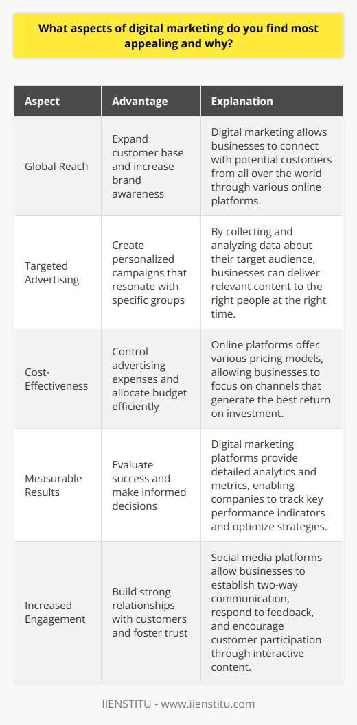Digital marketing has become an essential aspect of modern business, offering numerous advantages over traditional marketing methods. One of the most appealing aspects of digital marketing is its ability to reach a wide audience with minimal effort. Through various online platforms, such as social media, email, and search engines, businesses can connect with potential customers from all over the world. This global reach allows companies to expand their customer base and increase brand awareness, ultimately leading to higher sales and revenue.Targeted advertising is another appealing aspect of digital marketing. Digital marketing tools allow businesses to collect and analyze data about their target audience, including their interests, behaviors, and preferences. This information enables marketers to create personalized campaigns that resonate with specific groups of people, increasing the likelihood of engagement and conversion. By delivering relevant content to the right people at the right time, companies can optimize their marketing efforts and achieve better results.Digital marketing is also highly cost-effective compared to traditional marketing methods. Online platforms offer various pricing models, such as pay-per-click (PPC) and cost-per-impression (CPI), which allow businesses to control their advertising expenses. This flexibility enables companies to allocate their marketing budget more efficiently, focusing on channels that generate the best return on investment (ROI). Additionally, digital marketing campaigns can be easily monitored and adjusted in real-time, ensuring that resources are not wasted on ineffective strategies.The ability to measure and track the performance of digital marketing campaigns is another appealing aspect. Digital marketing platforms provide detailed analytics and metrics, allowing businesses to evaluate the success of their efforts. Marketers can track various key performance indicators (KPIs), such as website traffic, click-through rates (CTR), conversion rates, and customer engagement. This data-driven approach enables companies to make informed decisions, optimize their strategies, and continuously improve their marketing performance.Digital marketing also offers opportunities for increased engagement and interactivity with customers. Social media platforms, in particular, allow businesses to establish two-way communication with their audience. By responding to comments, messages, and reviews, companies can build strong relationships with their customers, fostering trust and loyalty. Furthermore, interactive content, such as polls, quizzes, and contests, can encourage customer participation and generate valuable user-generated content (UGC), which can be used to enhance brand credibility and reach.The dynamic nature of digital marketing is another appealing aspect. As new technologies and platforms emerge, digital marketing strategies can be quickly adapted to leverage these opportunities. This adaptability allows businesses to stay ahead of the curve and remain competitive in an ever-changing digital landscape. Moreover, digital marketing campaigns can be easily modified and optimized based on real-time data and feedback, ensuring that companies can respond swiftly to changing market conditions and customer needs.In conclusion, digital marketing offers numerous appealing aspects that make it an essential tool for modern businesses. Its global reach, targeted advertising capabilities, cost-effectiveness, measurable results, increased engagement, and adaptability provide companies with unparalleled opportunities to connect with their target audience and achieve their marketing goals. As the digital landscape continues to evolve, embracing digital marketing strategies will be crucial for businesses to remain competitive and thrive in the future.