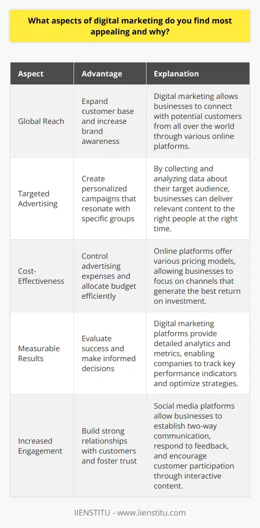 Digital marketing has become an essential aspect of modern business, offering numerous advantages over traditional marketing methods. One of the most appealing aspects of digital marketing is its ability to reach a wide audience with minimal effort. Through various online platforms, such as social media, email, and search engines, businesses can connect with potential customers from all over the world. This global reach allows companies to expand their customer base and increase brand awareness, ultimately leading to higher sales and revenue.Targeted advertising is another appealing aspect of digital marketing. Digital marketing tools allow businesses to collect and analyze data about their target audience, including their interests, behaviors, and preferences. This information enables marketers to create personalized campaigns that resonate with specific groups of people, increasing the likelihood of engagement and conversion. By delivering relevant content to the right people at the right time, companies can optimize their marketing efforts and achieve better results.Digital marketing is also highly cost-effective compared to traditional marketing methods. Online platforms offer various pricing models, such as pay-per-click (PPC) and cost-per-impression (CPI), which allow businesses to control their advertising expenses. This flexibility enables companies to allocate their marketing budget more efficiently, focusing on channels that generate the best return on investment (ROI). Additionally, digital marketing campaigns can be easily monitored and adjusted in real-time, ensuring that resources are not wasted on ineffective strategies.The ability to measure and track the performance of digital marketing campaigns is another appealing aspect. Digital marketing platforms provide detailed analytics and metrics, allowing businesses to evaluate the success of their efforts. Marketers can track various key performance indicators (KPIs), such as website traffic, click-through rates (CTR), conversion rates, and customer engagement. This data-driven approach enables companies to make informed decisions, optimize their strategies, and continuously improve their marketing performance.Digital marketing also offers opportunities for increased engagement and interactivity with customers. Social media platforms, in particular, allow businesses to establish two-way communication with their audience. By responding to comments, messages, and reviews, companies can build strong relationships with their customers, fostering trust and loyalty. Furthermore, interactive content, such as polls, quizzes, and contests, can encourage customer participation and generate valuable user-generated content (UGC), which can be used to enhance brand credibility and reach.The dynamic nature of digital marketing is another appealing aspect. As new technologies and platforms emerge, digital marketing strategies can be quickly adapted to leverage these opportunities. This adaptability allows businesses to stay ahead of the curve and remain competitive in an ever-changing digital landscape. Moreover, digital marketing campaigns can be easily modified and optimized based on real-time data and feedback, ensuring that companies can respond swiftly to changing market conditions and customer needs.In conclusion, digital marketing offers numerous appealing aspects that make it an essential tool for modern businesses. Its global reach, targeted advertising capabilities, cost-effectiveness, measurable results, increased engagement, and adaptability provide companies with unparalleled opportunities to connect with their target audience and achieve their marketing goals. As the digital landscape continues to evolve, embracing digital marketing strategies will be crucial for businesses to remain competitive and thrive in the future.