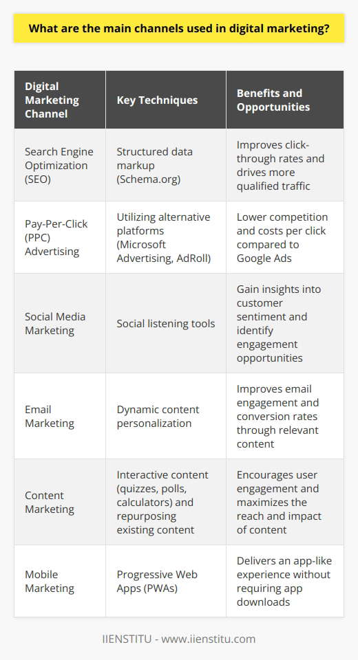 Search Engine Optimization (SEO)SEO is a crucial aspect of digital marketing that focuses on improving a website's visibility and ranking in search engine results pages (SERPs). By optimizing various on-page and off-page elements, businesses can attract more organic traffic to their site. One lesser-known SEO technique is the use of structured data markup, such as Schema.org, which helps search engines better understand the content on a webpage and display rich snippets in search results. Implementing structured data can improve click-through rates and drive more qualified traffic to a website.Pay-Per-Click (PPC) AdvertisingPPC advertising allows businesses to display ads on search engine results pages and other websites, paying a fee each time a user clicks on their ad. While Google Ads is the most popular PPC platform, many marketers overlook the potential of alternative platforms like Microsoft Advertising (formerly Bing Ads) and AdRoll. These platforms can offer lower competition and costs per click, making them attractive options for businesses with limited advertising budgets.Social Media MarketingSocial media marketing involves promoting a brand and engaging with customers on various social media platforms. One underutilized aspect of social media marketing is the use of social listening tools. These tools allow businesses to monitor mentions of their brand, competitors, and industry keywords across social media channels. By analyzing this data, marketers can gain valuable insights into customer sentiment, identify opportunities for engagement, and adapt their social media strategy accordingly.Email MarketingEmail marketing is a powerful channel for nurturing leads, building relationships with customers, and driving conversions. One advanced email marketing technique is the use of dynamic content. Dynamic content allows marketers to display personalized content within an email based on a subscriber's interests, behavior, or demographic information. By delivering highly relevant content, businesses can improve email engagement and conversion rates.Content MarketingContent marketing focuses on creating and distributing valuable, relevant, and consistent content to attract and retain a target audience. One often overlooked content format is interactive content, such as quizzes, polls, and calculators. Interactive content encourages user engagement and can help businesses collect valuable data about their audience. Additionally, repurposing existing content into different formats, such as turning a blog post into an infographic or video, can help maximize the reach and impact of a brand's content marketing efforts.Mobile MarketingMobile marketing targets users on mobile devices, such as smartphones and tablets. One emerging trend in mobile marketing is the use of progressive web apps (PWAs). PWAs are web applications that deliver an app-like experience without requiring users to download an app from an app store. PWAs offer fast loading times, offline functionality, and push notifications, making them an attractive alternative to traditional mobile apps.By staying up-to-date with the latest trends and techniques in each of these digital marketing channels, businesses can gain a competitive edge and achieve better results from their digital marketing efforts. The key is to continuously test, measure, and optimize campaigns based on data-driven insights.