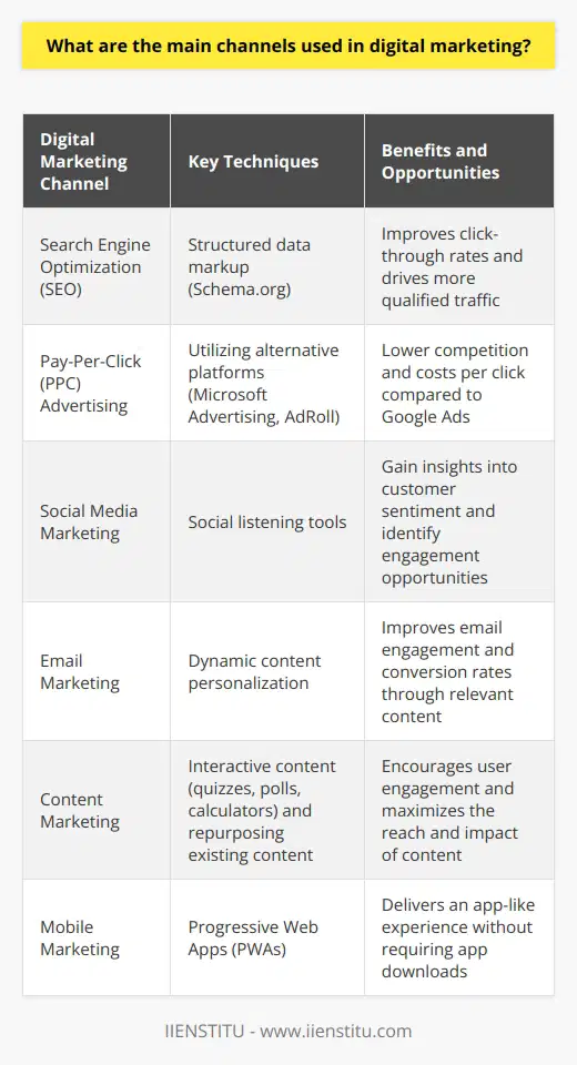 Search Engine Optimization (SEO)SEO is a crucial aspect of digital marketing that focuses on improving a website's visibility and ranking in search engine results pages (SERPs). By optimizing various on-page and off-page elements, businesses can attract more organic traffic to their site. One lesser-known SEO technique is the use of structured data markup, such as Schema.org, which helps search engines better understand the content on a webpage and display rich snippets in search results. Implementing structured data can improve click-through rates and drive more qualified traffic to a website.Pay-Per-Click (PPC) AdvertisingPPC advertising allows businesses to display ads on search engine results pages and other websites, paying a fee each time a user clicks on their ad. While Google Ads is the most popular PPC platform, many marketers overlook the potential of alternative platforms like Microsoft Advertising (formerly Bing Ads) and AdRoll. These platforms can offer lower competition and costs per click, making them attractive options for businesses with limited advertising budgets.Social Media MarketingSocial media marketing involves promoting a brand and engaging with customers on various social media platforms. One underutilized aspect of social media marketing is the use of social listening tools. These tools allow businesses to monitor mentions of their brand, competitors, and industry keywords across social media channels. By analyzing this data, marketers can gain valuable insights into customer sentiment, identify opportunities for engagement, and adapt their social media strategy accordingly.Email MarketingEmail marketing is a powerful channel for nurturing leads, building relationships with customers, and driving conversions. One advanced email marketing technique is the use of dynamic content. Dynamic content allows marketers to display personalized content within an email based on a subscriber's interests, behavior, or demographic information. By delivering highly relevant content, businesses can improve email engagement and conversion rates.Content MarketingContent marketing focuses on creating and distributing valuable, relevant, and consistent content to attract and retain a target audience. One often overlooked content format is interactive content, such as quizzes, polls, and calculators. Interactive content encourages user engagement and can help businesses collect valuable data about their audience. Additionally, repurposing existing content into different formats, such as turning a blog post into an infographic or video, can help maximize the reach and impact of a brand's content marketing efforts.Mobile MarketingMobile marketing targets users on mobile devices, such as smartphones and tablets. One emerging trend in mobile marketing is the use of progressive web apps (PWAs). PWAs are web applications that deliver an app-like experience without requiring users to download an app from an app store. PWAs offer fast loading times, offline functionality, and push notifications, making them an attractive alternative to traditional mobile apps.By staying up-to-date with the latest trends and techniques in each of these digital marketing channels, businesses can gain a competitive edge and achieve better results from their digital marketing efforts. The key is to continuously test, measure, and optimize campaigns based on data-driven insights.