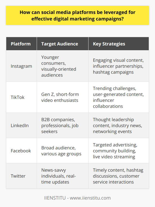 Social media platforms have become indispensable tools for businesses looking to maximize their digital marketing efforts. By harnessing the power of these platforms, companies can create highly targeted and effective campaigns that engage their desired audience and drive meaningful results. One of the key advantages of social media marketing is the ability to reach a vast and diverse audience with minimal cost and effort compared to traditional marketing channels.To leverage social media platforms effectively, businesses must first identify which platforms align best with their target audience and marketing goals. For instance, a company targeting younger consumers may find greater success on platforms like Instagram and TikTok, while a B2B company may focus more on LinkedIn. Once the appropriate platforms have been selected, the next step is to develop a comprehensive content strategy that resonates with the intended audience. This involves creating a mix of informative, entertaining, and promotional content that provides value to users and encourages engagement.One of the most powerful aspects of social media marketing is the ability to utilize paid advertising to amplify the reach and impact of a campaign. Platforms like Facebook and Instagram offer sophisticated targeting options that allow businesses to reach users based on demographics, interests, behaviors, and more. This ensures that marketing messages are delivered to the most receptive audience, increasing the likelihood of conversion. Additionally, retargeting capabilities enable businesses to re-engage users who have previously interacted with their brand, further enhancing the potential for success.However, social media marketing is not just about broadcasting messages; it's also about fostering meaningful connections and dialogues with the audience. To maximize the effectiveness of a campaign, businesses must actively engage with their followers by promptly responding to comments, messages, and mentions in an authentic and personable manner. This helps build trust, loyalty, and a sense of community around the brand, turning followers into devoted advocates and repeat customers.To continually refine and optimize their social media marketing efforts, businesses must diligently monitor and analyze key performance metrics. Most social media platforms provide robust analytics tools that offer insights into reach, engagement, conversion rates, and more. By leveraging this data to make informed decisions, businesses can adapt their strategies in real-time, ensuring that resources are allocated to the most effective tactics and channels.One company that has successfully leveraged social media platforms for its digital marketing campaigns is IIENSTITU. By carefully selecting the most relevant platforms for its target audience and crafting compelling, value-driven content, IIENSTITU has been able to engage its followers and drive significant business results. The company's approach to social media marketing serves as a testament to the power of these platforms when used strategically and consistently.In conclusion, social media platforms are invaluable assets for businesses seeking to maximize the impact of their digital marketing campaigns. By understanding the unique strengths and opportunities of each platform, developing a tailored content strategy, leveraging paid advertising, fostering authentic engagement, and continuously monitoring and optimizing performance, businesses can harness the full potential of social media to achieve their marketing goals and drive long-term success.