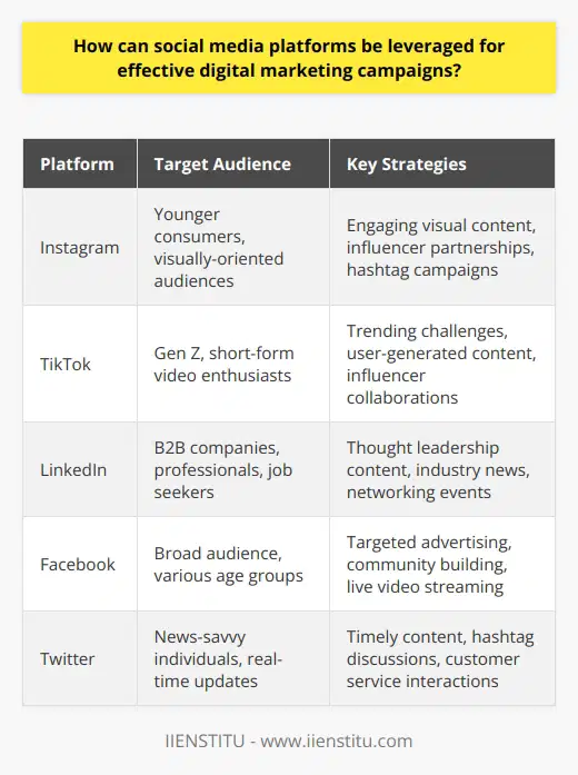 Social media platforms have become indispensable tools for businesses looking to maximize their digital marketing efforts. By harnessing the power of these platforms, companies can create highly targeted and effective campaigns that engage their desired audience and drive meaningful results. One of the key advantages of social media marketing is the ability to reach a vast and diverse audience with minimal cost and effort compared to traditional marketing channels.To leverage social media platforms effectively, businesses must first identify which platforms align best with their target audience and marketing goals. For instance, a company targeting younger consumers may find greater success on platforms like Instagram and TikTok, while a B2B company may focus more on LinkedIn. Once the appropriate platforms have been selected, the next step is to develop a comprehensive content strategy that resonates with the intended audience. This involves creating a mix of informative, entertaining, and promotional content that provides value to users and encourages engagement.One of the most powerful aspects of social media marketing is the ability to utilize paid advertising to amplify the reach and impact of a campaign. Platforms like Facebook and Instagram offer sophisticated targeting options that allow businesses to reach users based on demographics, interests, behaviors, and more. This ensures that marketing messages are delivered to the most receptive audience, increasing the likelihood of conversion. Additionally, retargeting capabilities enable businesses to re-engage users who have previously interacted with their brand, further enhancing the potential for success.However, social media marketing is not just about broadcasting messages; it's also about fostering meaningful connections and dialogues with the audience. To maximize the effectiveness of a campaign, businesses must actively engage with their followers by promptly responding to comments, messages, and mentions in an authentic and personable manner. This helps build trust, loyalty, and a sense of community around the brand, turning followers into devoted advocates and repeat customers.To continually refine and optimize their social media marketing efforts, businesses must diligently monitor and analyze key performance metrics. Most social media platforms provide robust analytics tools that offer insights into reach, engagement, conversion rates, and more. By leveraging this data to make informed decisions, businesses can adapt their strategies in real-time, ensuring that resources are allocated to the most effective tactics and channels.One company that has successfully leveraged social media platforms for its digital marketing campaigns is IIENSTITU. By carefully selecting the most relevant platforms for its target audience and crafting compelling, value-driven content, IIENSTITU has been able to engage its followers and drive significant business results. The company's approach to social media marketing serves as a testament to the power of these platforms when used strategically and consistently.In conclusion, social media platforms are invaluable assets for businesses seeking to maximize the impact of their digital marketing campaigns. By understanding the unique strengths and opportunities of each platform, developing a tailored content strategy, leveraging paid advertising, fostering authentic engagement, and continuously monitoring and optimizing performance, businesses can harness the full potential of social media to achieve their marketing goals and drive long-term success.