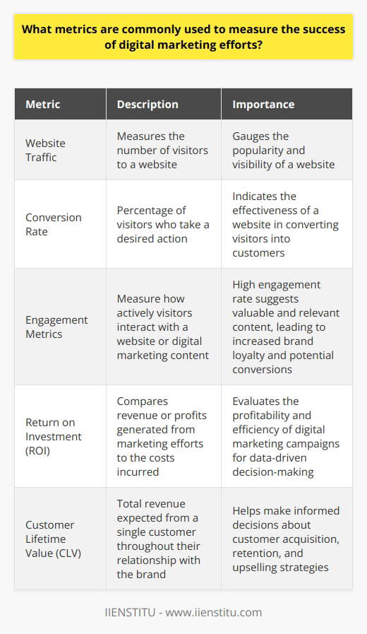 Website TrafficWebsite traffic is a fundamental metric that measures the number of visitors to a website. This metric helps businesses gauge the popularity and visibility of their website. Tools like Google Analytics track website traffic, providing data on the number of unique visitors, page views, and average time spent on the site.Sources of TrafficAnalyzing the sources of website traffic is crucial for understanding how visitors discover the website. Traffic sources can include organic search, paid advertising, social media, referral links, and direct traffic. This information helps businesses optimize their marketing efforts and allocate resources effectively.Conversion RateConversion rate measures the percentage of website visitors who take a desired action, such as making a purchase, filling out a form, or subscribing to a newsletter. It is a critical metric that indicates the effectiveness of a website in converting visitors into customers. A high conversion rate suggests that the website is well-designed, user-friendly, and effectively communicates the value proposition.Conversion Funnel AnalysisThe conversion funnel represents the journey a visitor takes from initial contact to becoming a customer. Analyzing the conversion funnel helps identify any bottlenecks or drop-off points where visitors are abandoning the website. This analysis enables businesses to optimize the user experience and improve conversion rates at each stage of the funnel.Engagement MetricsEngagement metrics measure how actively visitors interact with a website or digital marketing content. These metrics include bounce rate, time on site, pages per session, and social media engagement. A high engagement rate indicates that visitors find the content valuable and relevant, leading to increased brand loyalty and potential conversions.Social Media MetricsSocial media metrics gauge the success of a business's social media presence and campaigns. These metrics include followers, likes, shares, comments, and click-through rates. Tracking social media metrics helps businesses understand their audience's preferences, measure the reach and impact of their content, and adjust their social media strategy accordingly.Return on Investment (ROI)ROI measures the financial return generated from digital marketing investments. It compares the revenue or profits generated from marketing efforts to the costs incurred. Calculating ROI helps businesses evaluate the profitability and efficiency of their digital marketing campaigns, allowing them to make data-driven decisions for future investments.Customer Acquisition Cost (CAC)CAC measures the average cost of acquiring a new customer through digital marketing efforts. It takes into account all the expenses associated with marketing, such as advertising spend, salaries, and tools. Monitoring CAC helps businesses optimize their marketing budget and ensure that they are acquiring customers at a sustainable cost.Customer Lifetime Value (CLV)CLV represents the total revenue a business can expect to generate from a single customer throughout their relationship with the brand. It takes into account factors like average order value, purchase frequency, and customer retention rate. Understanding CLV helps businesses make informed decisions about customer acquisition, retention, and upselling strategies.By tracking these metrics, businesses can gain valuable insights into the performance of their digital marketing efforts. Regular monitoring and analysis of these metrics enable data-driven decision-making, optimization of marketing strategies, and ultimately, the achievement of business goals.