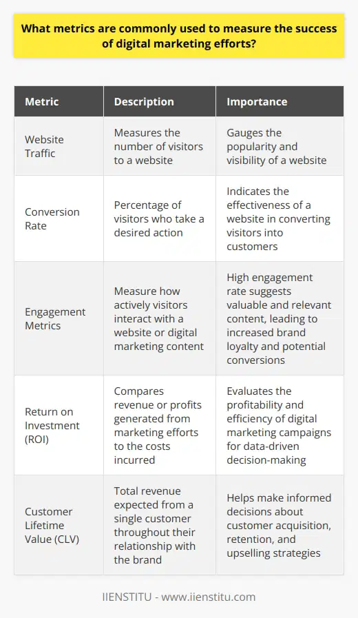 Website TrafficWebsite traffic is a fundamental metric that measures the number of visitors to a website. This metric helps businesses gauge the popularity and visibility of their website. Tools like Google Analytics track website traffic, providing data on the number of unique visitors, page views, and average time spent on the site.Sources of TrafficAnalyzing the sources of website traffic is crucial for understanding how visitors discover the website. Traffic sources can include organic search, paid advertising, social media, referral links, and direct traffic. This information helps businesses optimize their marketing efforts and allocate resources effectively.Conversion RateConversion rate measures the percentage of website visitors who take a desired action, such as making a purchase, filling out a form, or subscribing to a newsletter. It is a critical metric that indicates the effectiveness of a website in converting visitors into customers. A high conversion rate suggests that the website is well-designed, user-friendly, and effectively communicates the value proposition.Conversion Funnel AnalysisThe conversion funnel represents the journey a visitor takes from initial contact to becoming a customer. Analyzing the conversion funnel helps identify any bottlenecks or drop-off points where visitors are abandoning the website. This analysis enables businesses to optimize the user experience and improve conversion rates at each stage of the funnel.Engagement MetricsEngagement metrics measure how actively visitors interact with a website or digital marketing content. These metrics include bounce rate, time on site, pages per session, and social media engagement. A high engagement rate indicates that visitors find the content valuable and relevant, leading to increased brand loyalty and potential conversions.Social Media MetricsSocial media metrics gauge the success of a business's social media presence and campaigns. These metrics include followers, likes, shares, comments, and click-through rates. Tracking social media metrics helps businesses understand their audience's preferences, measure the reach and impact of their content, and adjust their social media strategy accordingly.Return on Investment (ROI)ROI measures the financial return generated from digital marketing investments. It compares the revenue or profits generated from marketing efforts to the costs incurred. Calculating ROI helps businesses evaluate the profitability and efficiency of their digital marketing campaigns, allowing them to make data-driven decisions for future investments.Customer Acquisition Cost (CAC)CAC measures the average cost of acquiring a new customer through digital marketing efforts. It takes into account all the expenses associated with marketing, such as advertising spend, salaries, and tools. Monitoring CAC helps businesses optimize their marketing budget and ensure that they are acquiring customers at a sustainable cost.Customer Lifetime Value (CLV)CLV represents the total revenue a business can expect to generate from a single customer throughout their relationship with the brand. It takes into account factors like average order value, purchase frequency, and customer retention rate. Understanding CLV helps businesses make informed decisions about customer acquisition, retention, and upselling strategies.By tracking these metrics, businesses can gain valuable insights into the performance of their digital marketing efforts. Regular monitoring and analysis of these metrics enable data-driven decision-making, optimization of marketing strategies, and ultimately, the achievement of business goals.