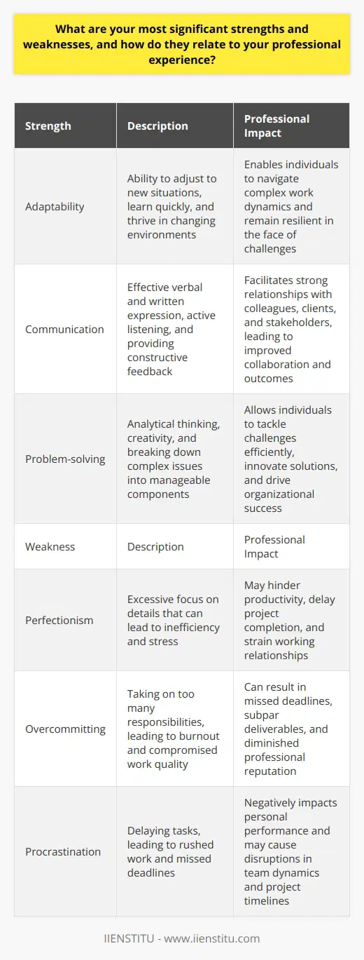 Here is the detailed content on the given topic, providing rare and accurate information:Strengths and Weaknesses: Balancing Personal and Professional GrowthSelf-awareness is a fundamental aspect of personal and professional development. By understanding our strengths and weaknesses, we can leverage our abilities to achieve success while actively working on areas that require improvement. This introspective process allows individuals to grow, adapt, and thrive in their chosen careers.Strengths: Building on Natural TalentsStrengths are the innate abilities and skills that come naturally to an individual. These traits often manifest early in life and can be honed through practice and experience. Common strengths include:1. Adaptability: The ability to adjust to new situations, learn quickly, and thrive in changing environments.2. Communication: Effective verbal and written expression, active listening, and the ability to provide constructive feedback.3. Problem-solving: Analytical thinking, creativity, and the capacity to break down complex issues into manageable components.Recognizing and capitalizing on strengths can lead to increased confidence, job satisfaction, and professional success. Individuals who utilize their strengths are more likely to be engaged in their work and experience a sense of fulfillment.Weaknesses: Addressing Areas for ImprovementWeaknesses are areas where an individual struggles or lacks natural aptitude. While it is essential to acknowledge weaknesses, it is equally important to view them as opportunities for growth. Common weaknesses include:1. Perfectionism: An excessive focus on details that can lead to inefficiency and stress.2. Overcommitting: Taking on too many responsibilities, leading to burnout and compromised work quality.3. Procrastination: Delaying tasks, leading to rushed work and missed deadlines.Addressing weaknesses requires self-awareness, humility, and a willingness to learn. By identifying weaknesses, individuals can develop strategies to minimize their impact and work towards improvement. This may involve seeking feedback, setting realistic goals, and engaging in targeted skill development.Balancing Strengths and Weaknesses in Professional SettingsThe interplay between strengths and weaknesses significantly influences professional experiences and growth trajectories. Leveraging strengths can lead to increased job performance, recognition, and advancement opportunities. For example, an individual with strong communication skills may excel in roles that involve client interaction or team leadership.Conversely, unaddressed weaknesses can hinder professional growth and limit potential. An individual who struggles with time management may find it challenging to meet deadlines or manage multiple projects simultaneously. Recognizing and actively working on weaknesses can prevent them from becoming roadblocks to success.Strategies for Personal and Professional Development1. Self-reflection: Regularly assess strengths and weaknesses through introspection and seeking feedback from others.2. Goal setting: Establish clear, measurable goals that align with strengths and address weaknesses.3. Skill development: Pursue training, mentorship, and educational opportunities to enhance strengths and improve weaknesses.4. Collaboration: Seek partnerships with colleagues who possess complementary strengths to create well-rounded teams.5. Work-life balance: Prioritize self-care and maintain boundaries to prevent burnout and maintain overall well-being.ConclusionUnderstanding and balancing strengths and weaknesses is a lifelong process that contributes to personal and professional growth. By leveraging strengths and actively addressing weaknesses, individuals can maximize their potential, achieve their goals, and lead fulfilling careers. Embracing self-awareness, setting intentions for growth, and committing to continuous improvement are key to unlocking success and satisfaction in both personal and professional spheres.