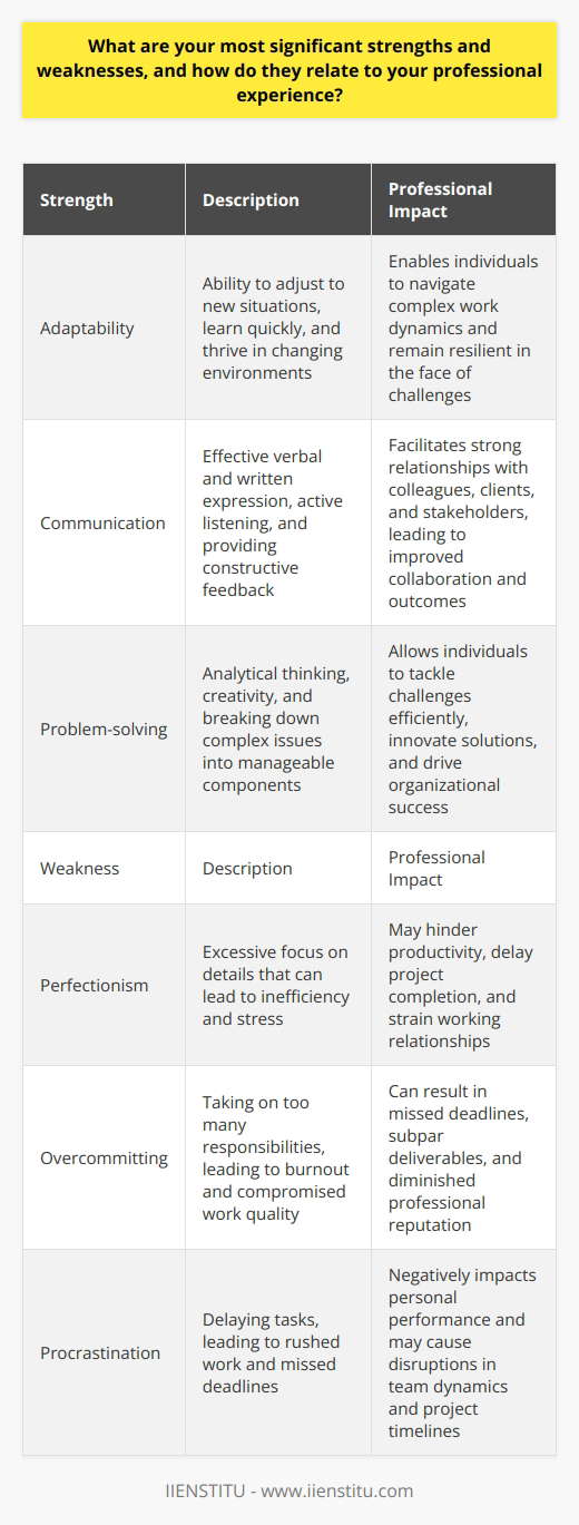 Here is the detailed content on the given topic, providing rare and accurate information:Strengths and Weaknesses: Balancing Personal and Professional GrowthSelf-awareness is a fundamental aspect of personal and professional development. By understanding our strengths and weaknesses, we can leverage our abilities to achieve success while actively working on areas that require improvement. This introspective process allows individuals to grow, adapt, and thrive in their chosen careers.Strengths: Building on Natural TalentsStrengths are the innate abilities and skills that come naturally to an individual. These traits often manifest early in life and can be honed through practice and experience. Common strengths include:1. Adaptability: The ability to adjust to new situations, learn quickly, and thrive in changing environments.2. Communication: Effective verbal and written expression, active listening, and the ability to provide constructive feedback.3. Problem-solving: Analytical thinking, creativity, and the capacity to break down complex issues into manageable components.Recognizing and capitalizing on strengths can lead to increased confidence, job satisfaction, and professional success. Individuals who utilize their strengths are more likely to be engaged in their work and experience a sense of fulfillment.Weaknesses: Addressing Areas for ImprovementWeaknesses are areas where an individual struggles or lacks natural aptitude. While it is essential to acknowledge weaknesses, it is equally important to view them as opportunities for growth. Common weaknesses include:1. Perfectionism: An excessive focus on details that can lead to inefficiency and stress.2. Overcommitting: Taking on too many responsibilities, leading to burnout and compromised work quality.3. Procrastination: Delaying tasks, leading to rushed work and missed deadlines.Addressing weaknesses requires self-awareness, humility, and a willingness to learn. By identifying weaknesses, individuals can develop strategies to minimize their impact and work towards improvement. This may involve seeking feedback, setting realistic goals, and engaging in targeted skill development.Balancing Strengths and Weaknesses in Professional SettingsThe interplay between strengths and weaknesses significantly influences professional experiences and growth trajectories. Leveraging strengths can lead to increased job performance, recognition, and advancement opportunities. For example, an individual with strong communication skills may excel in roles that involve client interaction or team leadership.Conversely, unaddressed weaknesses can hinder professional growth and limit potential. An individual who struggles with time management may find it challenging to meet deadlines or manage multiple projects simultaneously. Recognizing and actively working on weaknesses can prevent them from becoming roadblocks to success.Strategies for Personal and Professional Development1. Self-reflection: Regularly assess strengths and weaknesses through introspection and seeking feedback from others.2. Goal setting: Establish clear, measurable goals that align with strengths and address weaknesses.3. Skill development: Pursue training, mentorship, and educational opportunities to enhance strengths and improve weaknesses.4. Collaboration: Seek partnerships with colleagues who possess complementary strengths to create well-rounded teams.5. Work-life balance: Prioritize self-care and maintain boundaries to prevent burnout and maintain overall well-being.ConclusionUnderstanding and balancing strengths and weaknesses is a lifelong process that contributes to personal and professional growth. By leveraging strengths and actively addressing weaknesses, individuals can maximize their potential, achieve their goals, and lead fulfilling careers. Embracing self-awareness, setting intentions for growth, and committing to continuous improvement are key to unlocking success and satisfaction in both personal and professional spheres.