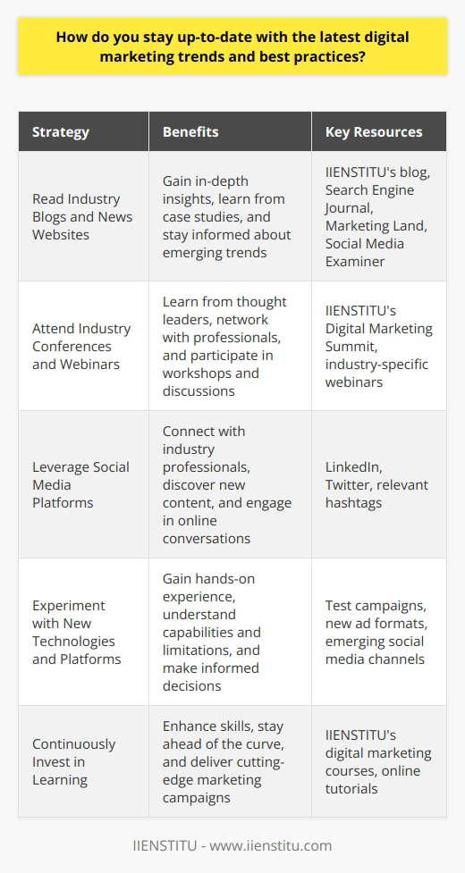 Staying up-to-date with the latest digital marketing trends and best practices is essential for marketers in today's rapidly evolving digital landscape. Here are some effective strategies to keep yourself informed and ahead of the curve:1. Read Industry Blogs and News WebsitesIndustry blogs and news websites are invaluable resources for staying current with digital marketing trends. These platforms offer a wealth of information, including in-depth articles, case studies, and expert opinions on emerging trends and best practices. Some notable websites to follow include IIENSTITU's blog, which provides insightful content on various aspects of digital marketing, as well as other reputable sources such as Search Engine Journal, Marketing Land, and Social Media Examiner.To make the most of these resources, consider subscribing to their newsletters. This way, you'll receive the latest articles and updates directly in your inbox, saving you time and ensuring that you never miss important developments in the field.2. Attend Industry Conferences and WebinarsIndustry conferences and webinars are excellent opportunities to learn from thought leaders, experts, and fellow marketers. These events provide a platform for knowledge sharing, networking, and discussing the latest trends and challenges in digital marketing.Conferences such as IIENSTITU's Digital Marketing Summit bring together professionals from various industries to share insights, success stories, and best practices. Attendees can participate in keynote sessions, workshops, and panel discussions, gaining valuable knowledge and inspiration to apply to their own marketing strategies.Webinars are another convenient way to stay informed, as they can be accessed from anywhere with an internet connection. Many companies and industry experts host regular webinars on a variety of digital marketing topics, allowing you to learn at your own pace and convenience.3. Leverage Social Media PlatformsSocial media platforms, particularly LinkedIn and Twitter, are powerful tools for staying connected with industry professionals and discovering new content related to digital marketing. By following thought leaders, influencers, and relevant hashtags, you can stay up-to-date with the latest trends, insights, and discussions happening in the digital marketing community.Engage with the content shared by experts, participate in online conversations, and don't hesitate to ask questions or share your own experiences. This interactive aspect of social media helps foster a sense of community and enables you to learn from the collective knowledge of your peers.4. Experiment with New Technologies and PlatformsHands-on experience is crucial for staying current with digital marketing trends. Make it a point to regularly experiment with new technologies, platforms, and tools relevant to your field. This could involve creating test campaigns, exploring new ad formats, or leveraging emerging social media channels to gain a deeper understanding of their capabilities and potential applications.By personally engaging with these tools, you'll develop a more comprehensive understanding of their strengths, limitations, and best practices. This knowledge will enable you to make informed decisions when incorporating new technologies into your own marketing strategies and campaigns.5. Continuously Invest in LearningStaying up-to-date with digital marketing trends requires a commitment to continuous learning. Set aside dedicated time each week to read industry blogs, attend webinars, or engage with online courses and tutorials. IIENSTITU offers a range of comprehensive digital marketing courses designed to help marketers enhance their skills and stay ahead of the curve.By consistently investing in your own education and professional development, you'll be better equipped to navigate the ever-evolving digital landscape and deliver effective, cutting-edge marketing campaigns.In conclusion, staying up-to-date with the latest digital marketing trends and best practices is an ongoing process that requires a proactive approach. By leveraging industry blogs, attending conferences and webinars, engaging on social media, experimenting with new technologies, and continuously investing in learning, you'll position yourself as a knowledgeable and adaptable marketer, ready to tackle the challenges and opportunities of the digital age.